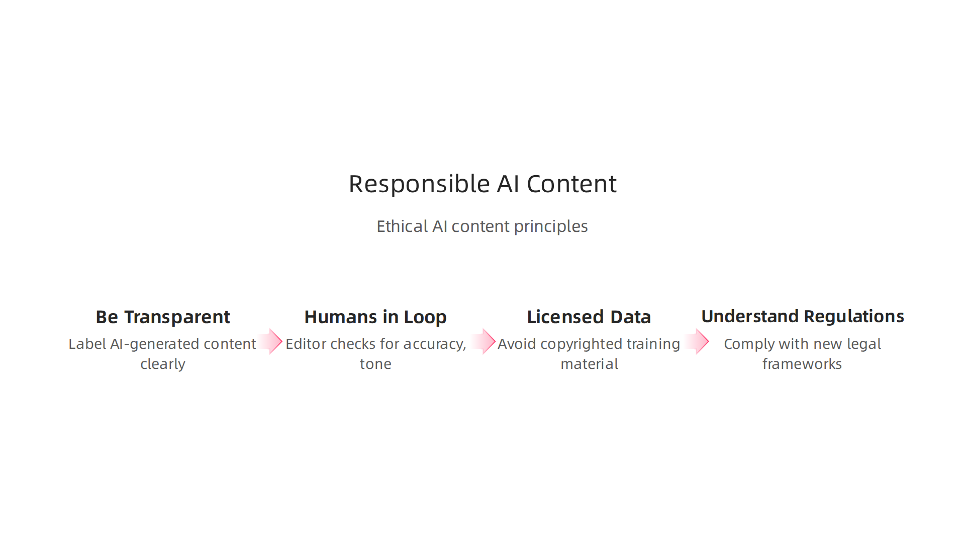 Adhering to ethical principles is crucial for responsible AI content generation.