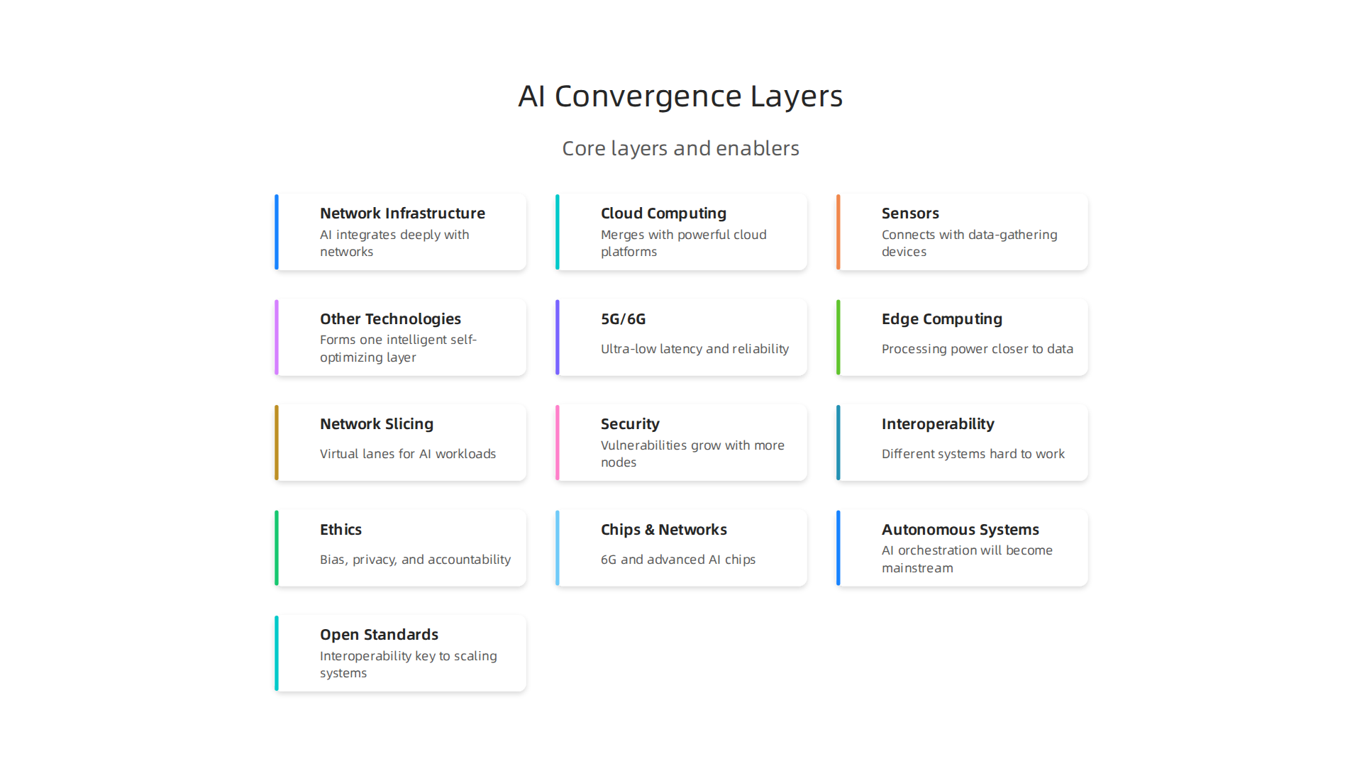 Illustrates the core technological layers that integrate to form AI convergence, moving beyond simple augmentation.