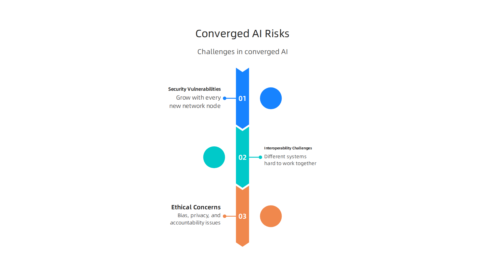Highlights the significant risks and hurdles in deploying and managing converged AI, from security to ethics.