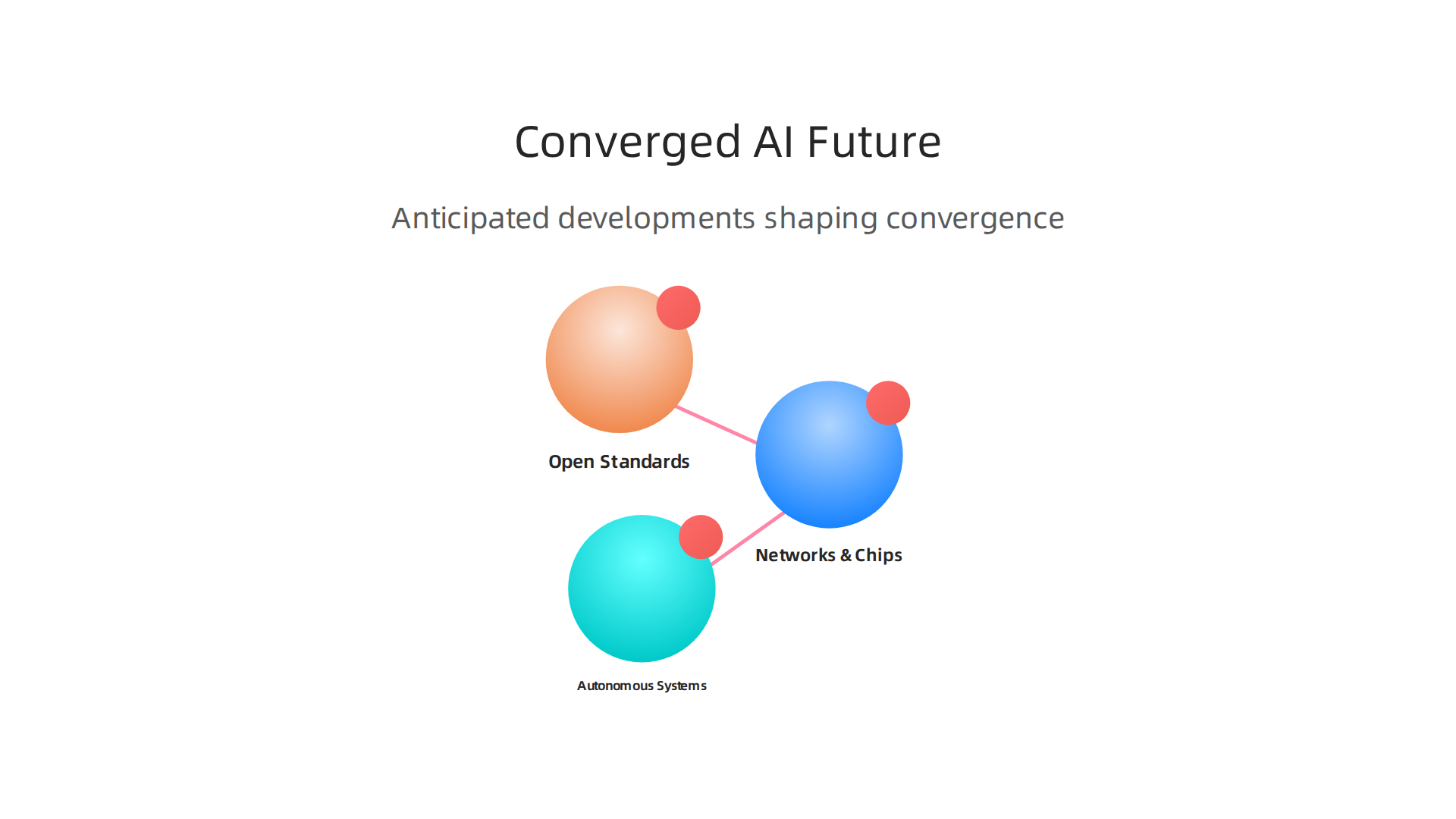 Anticipated developments shaping the future of converged AI, including advancements in networks and autonomous systems.