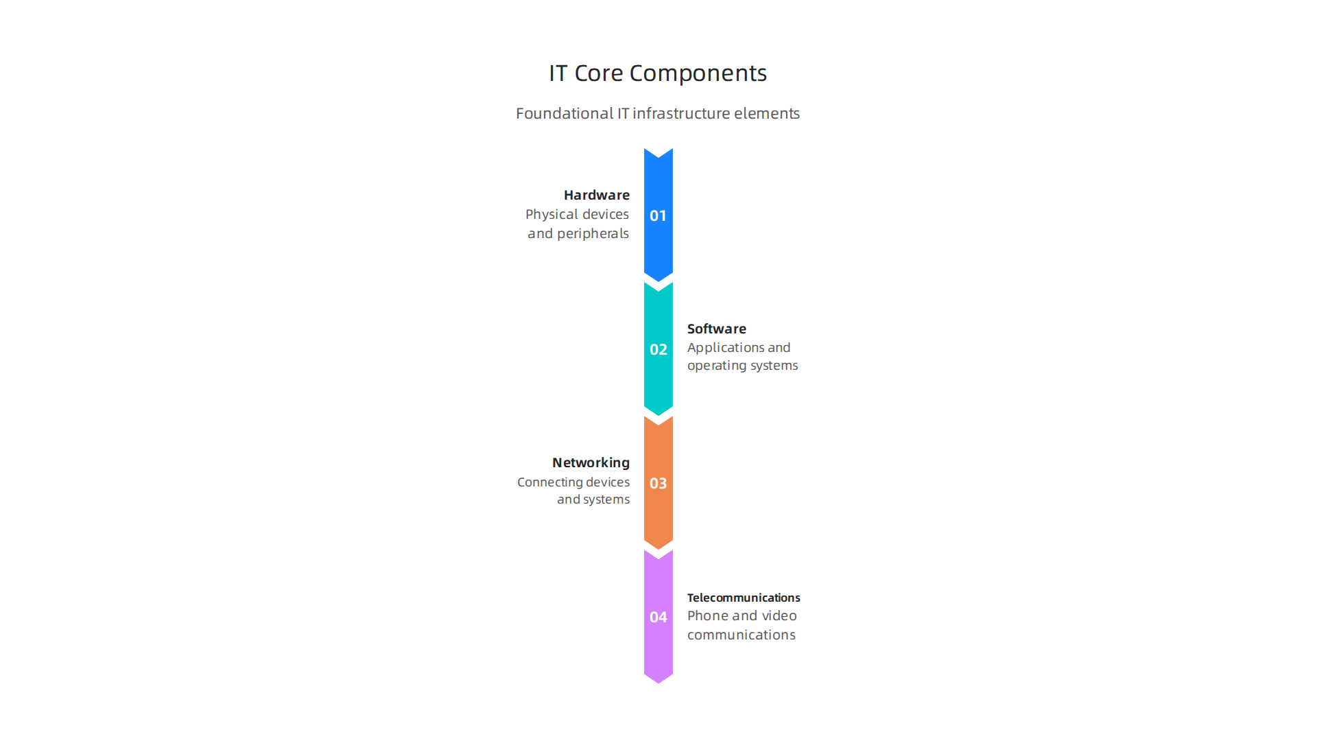 Visualizing the foundational elements that constitute Information Technology infrastructure.