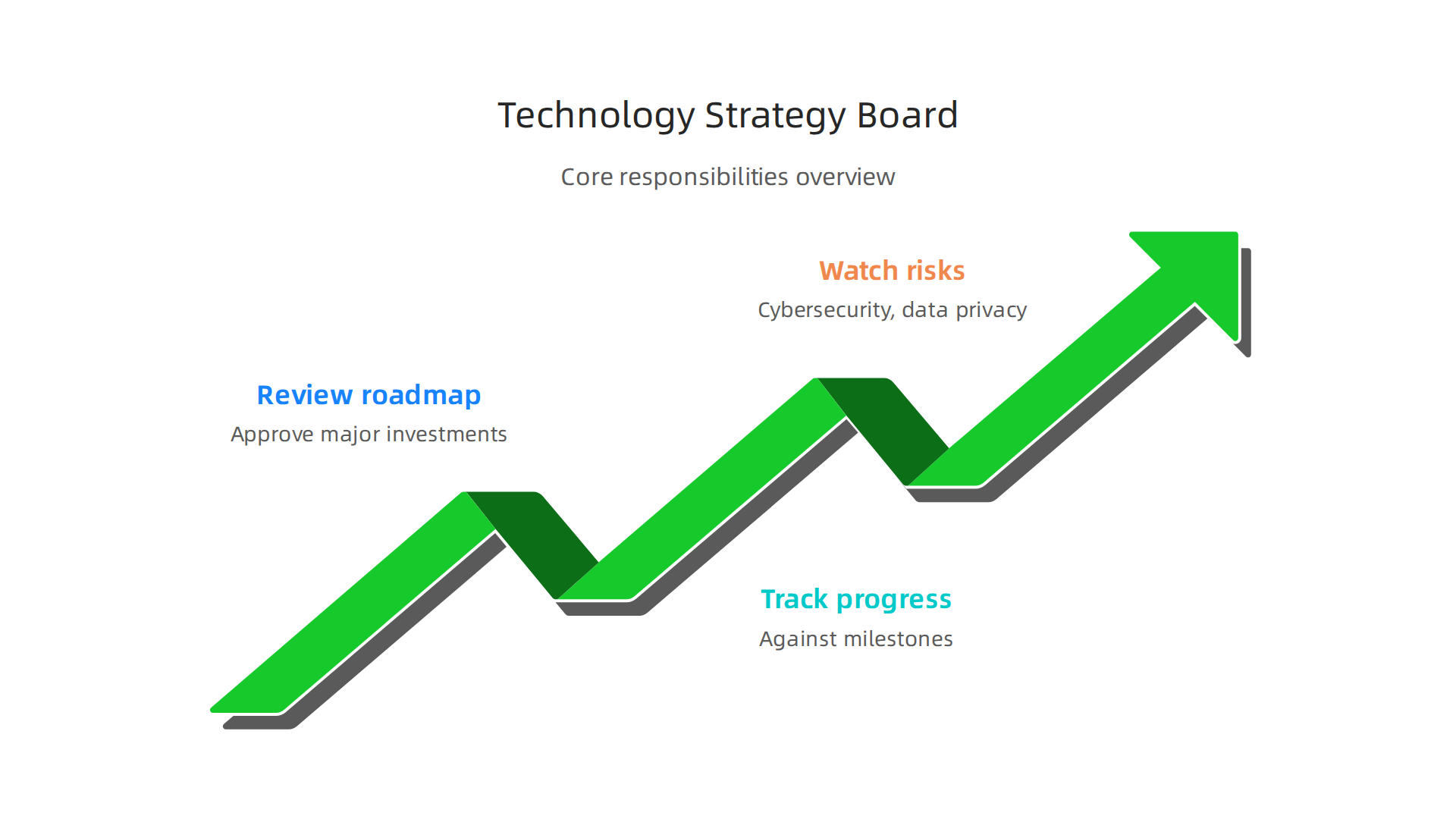 A Technology Strategy Board (TSB) ensures deep tech initiatives align with business goals through strategic oversight.
