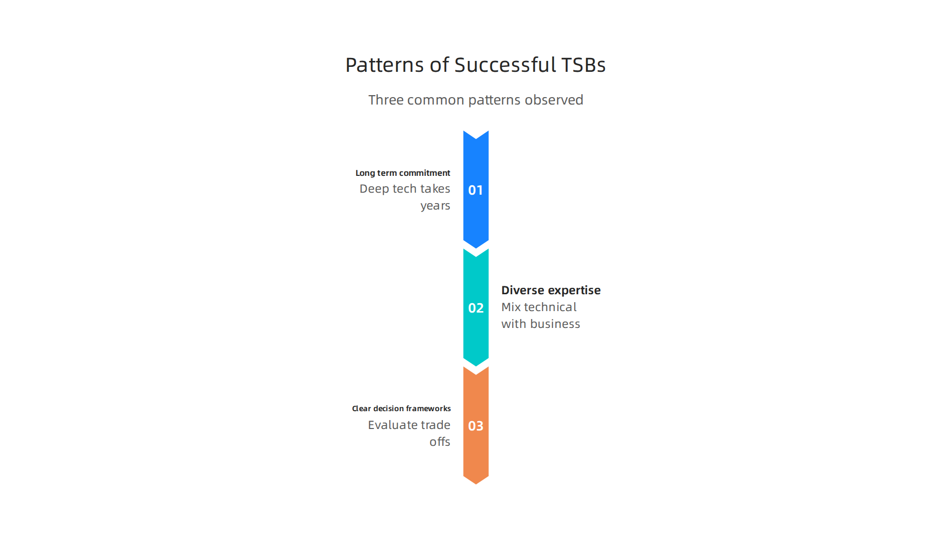 Three common patterns observed in Technology Strategy Boards that drive breakthrough innovations.