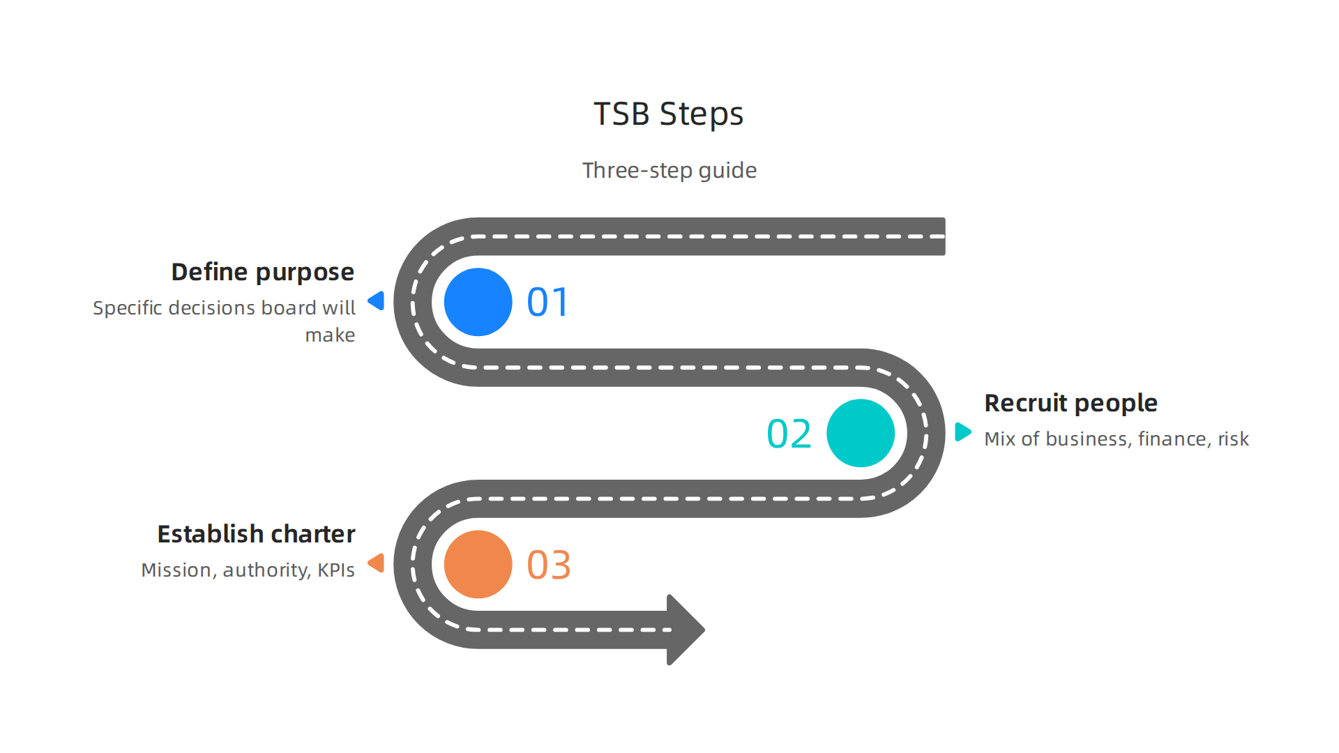 A three-step guide to establishing a functional and impactful Technology Strategy Board.