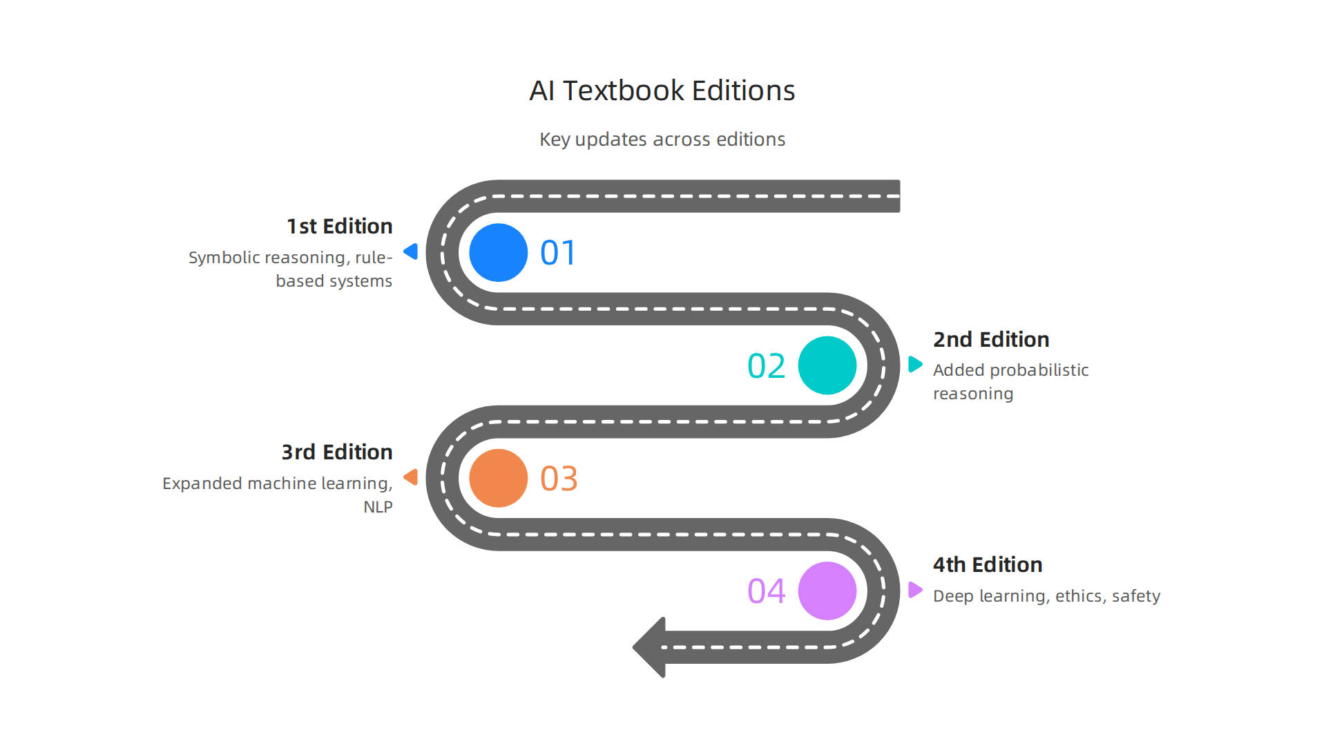 An infographic illustrating the historical progression and key thematic updates across different editions of 'Artificial Intelligence: A Modern Approach'.