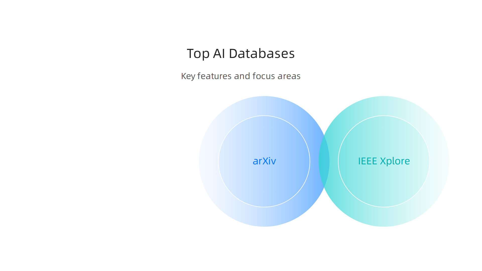 An infographic comparing key features and focus areas of arXiv, IEEE Xplore, and ACM Digital Library for AI research.