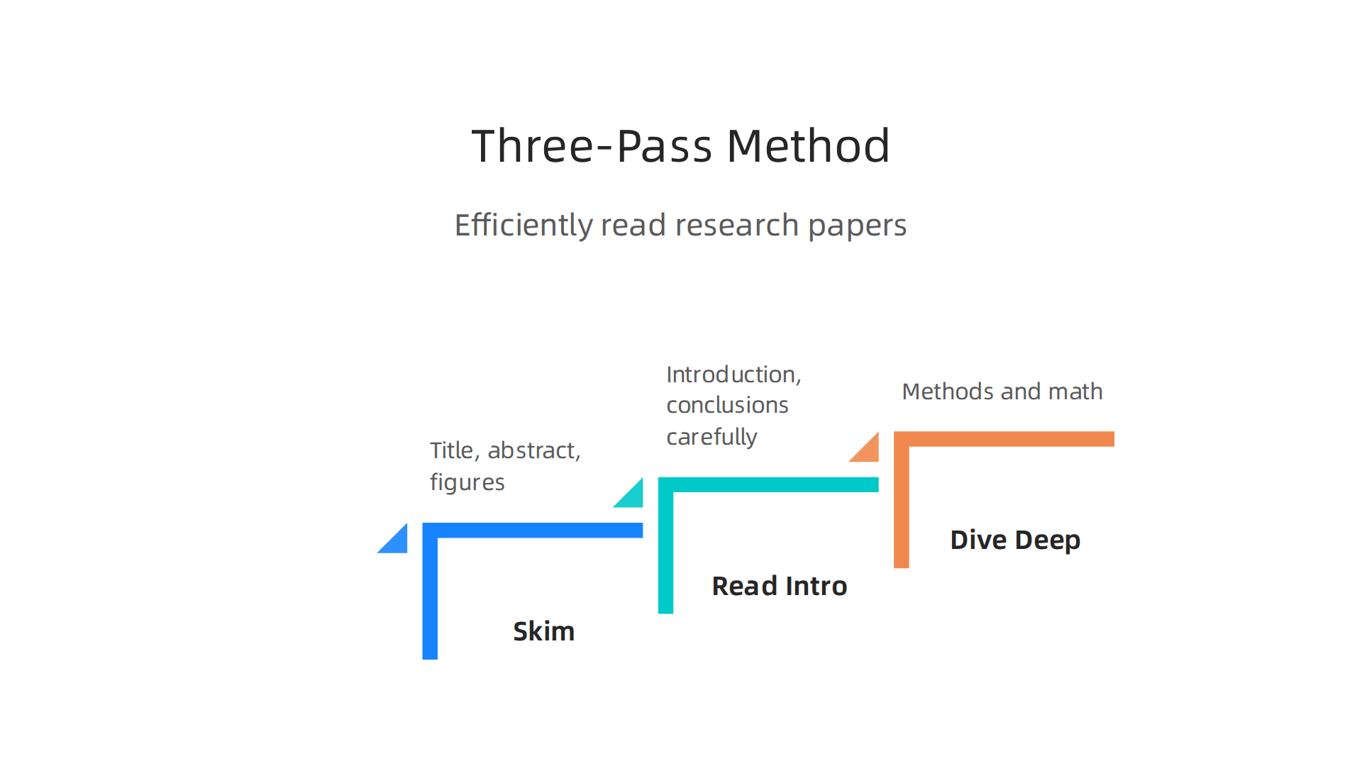 An infographic detailing the 'three-pass method' for efficiently reading and understanding AI research papers.