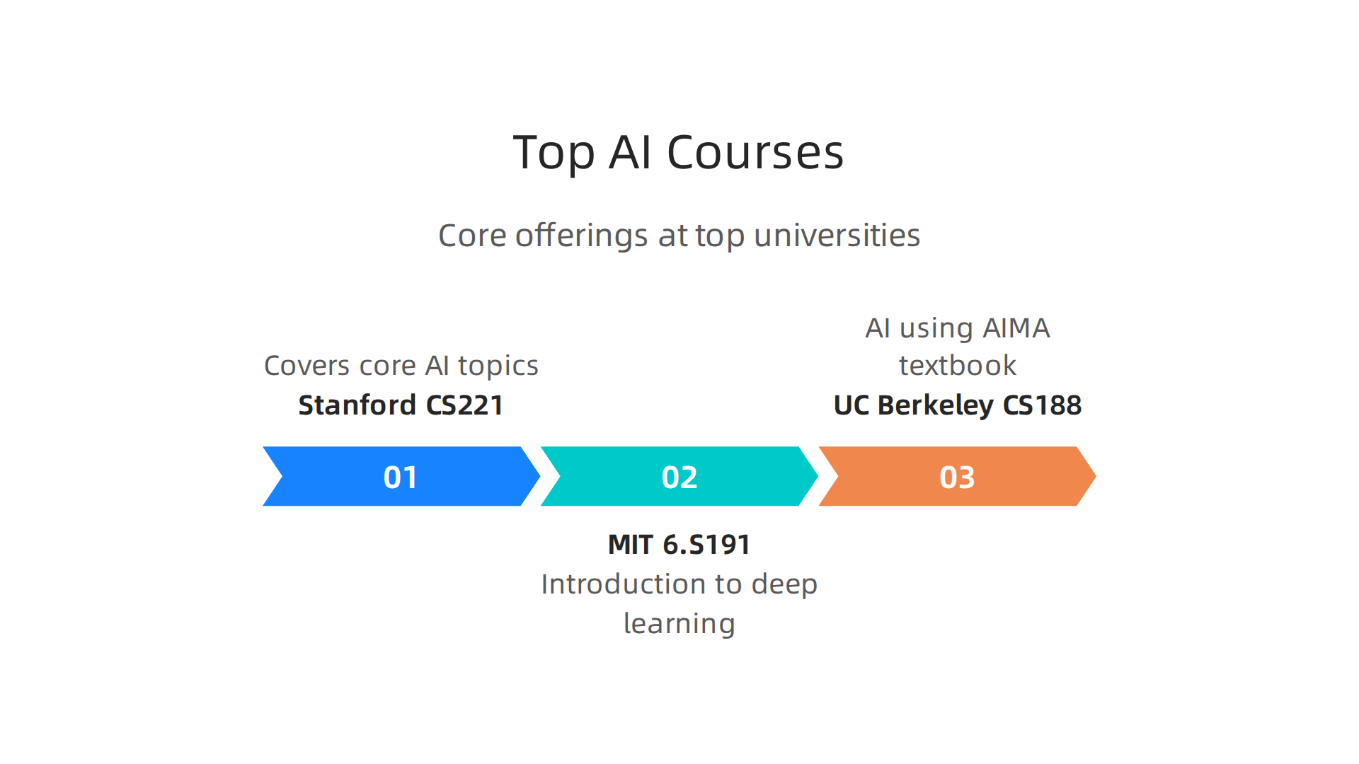 An infographic listing core AI course offerings from Stanford, MIT, and UC Berkeley, highlighting their areas of focus.