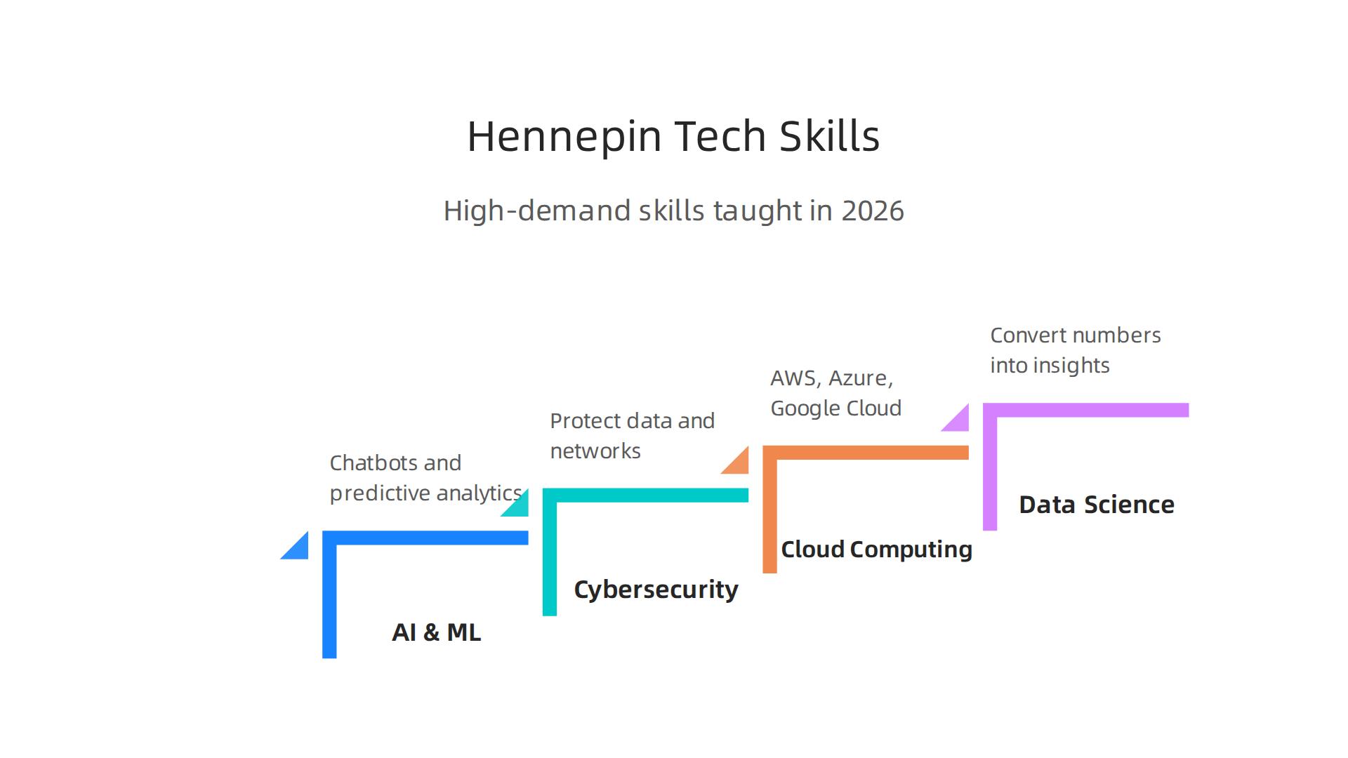 Key technology skills taught in Hennepin County's educational programs to meet industry demand.
