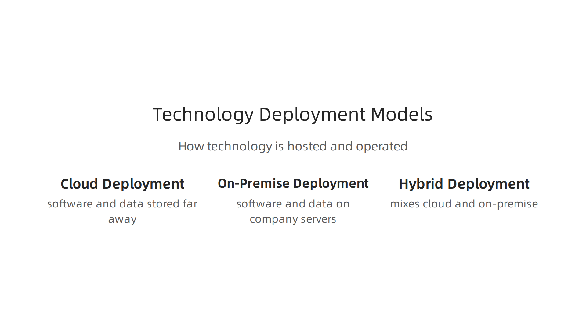 Visualizing the different ways technology can be hosted and operated, from cloud-based solutions to on-premise setups.