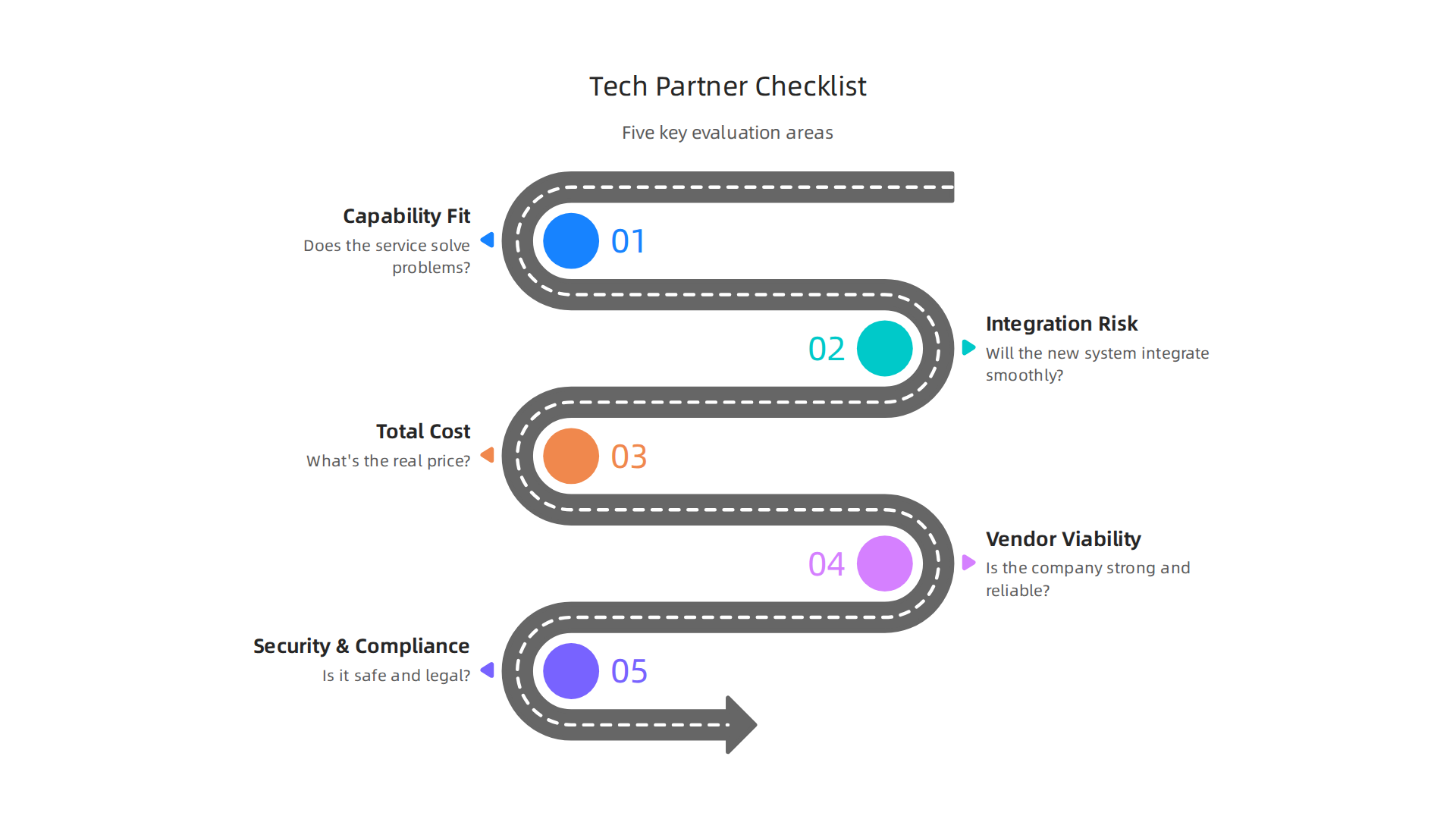 A comprehensive checklist outlining the key considerations for B2B decision-makers when evaluating potential technology partners.