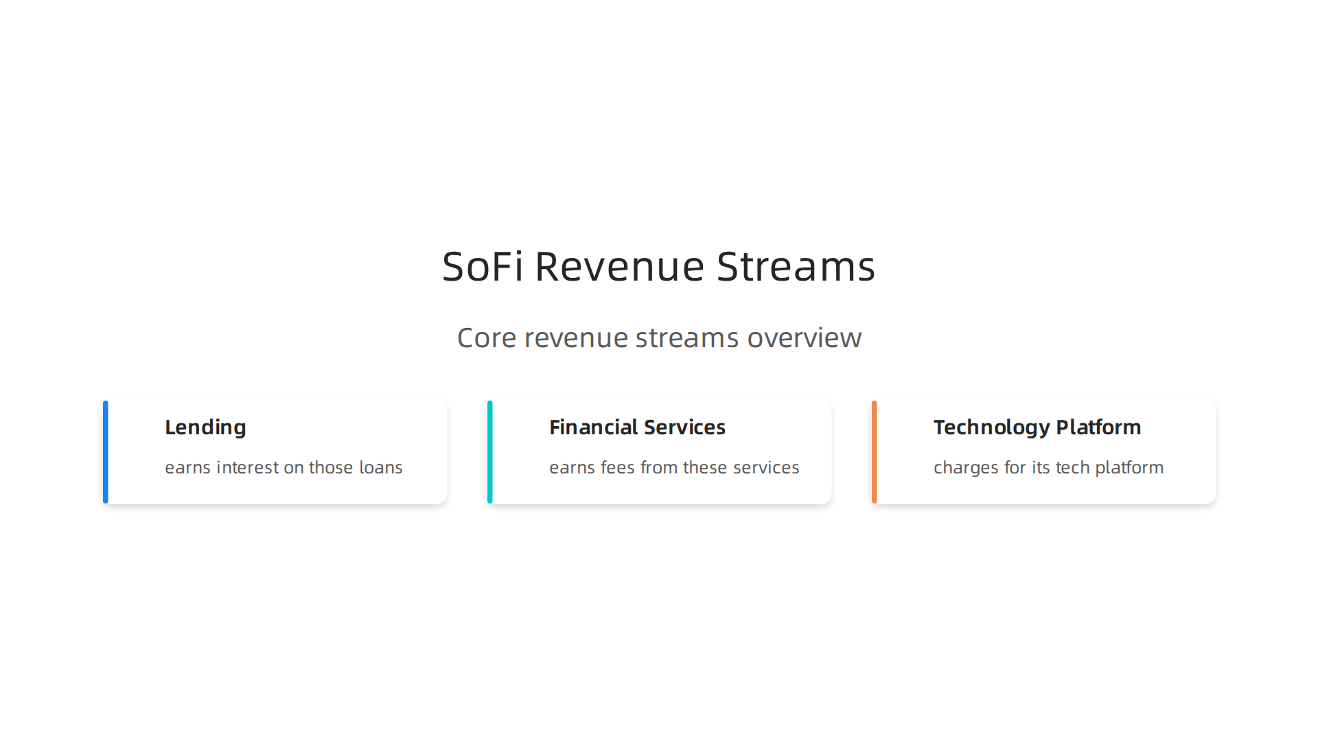 SoFi Technologies generates revenue through a diversified model, including lending, financial services, and its technology platform, Galileo.