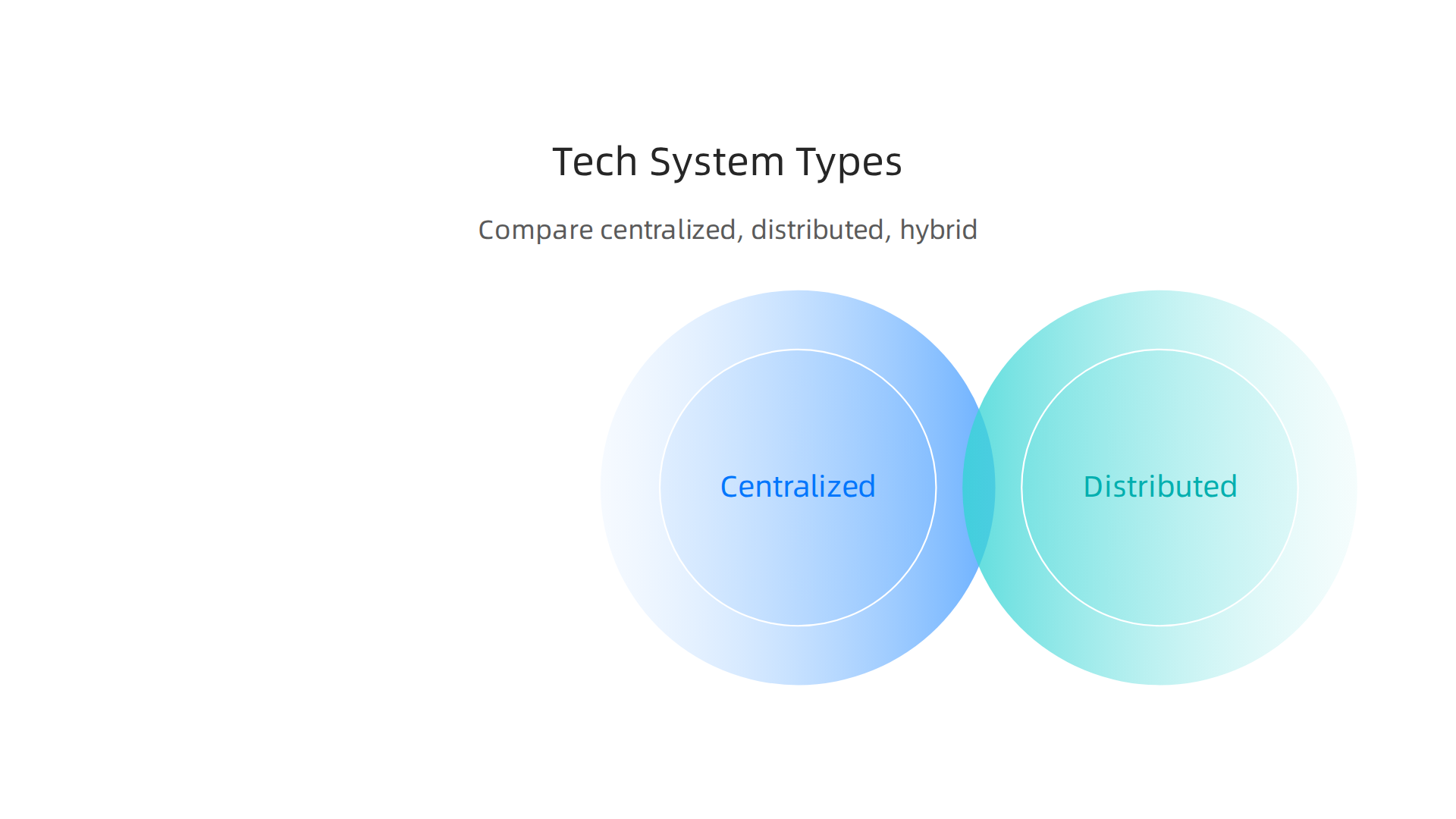 Compare the characteristics of centralized, distributed, and hybrid tech systems.