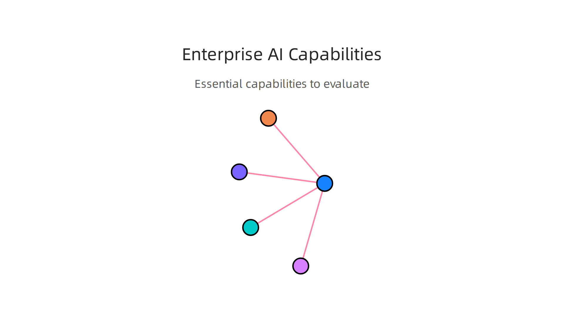 Essential capabilities to evaluate when selecting an enterprise AI platform.
