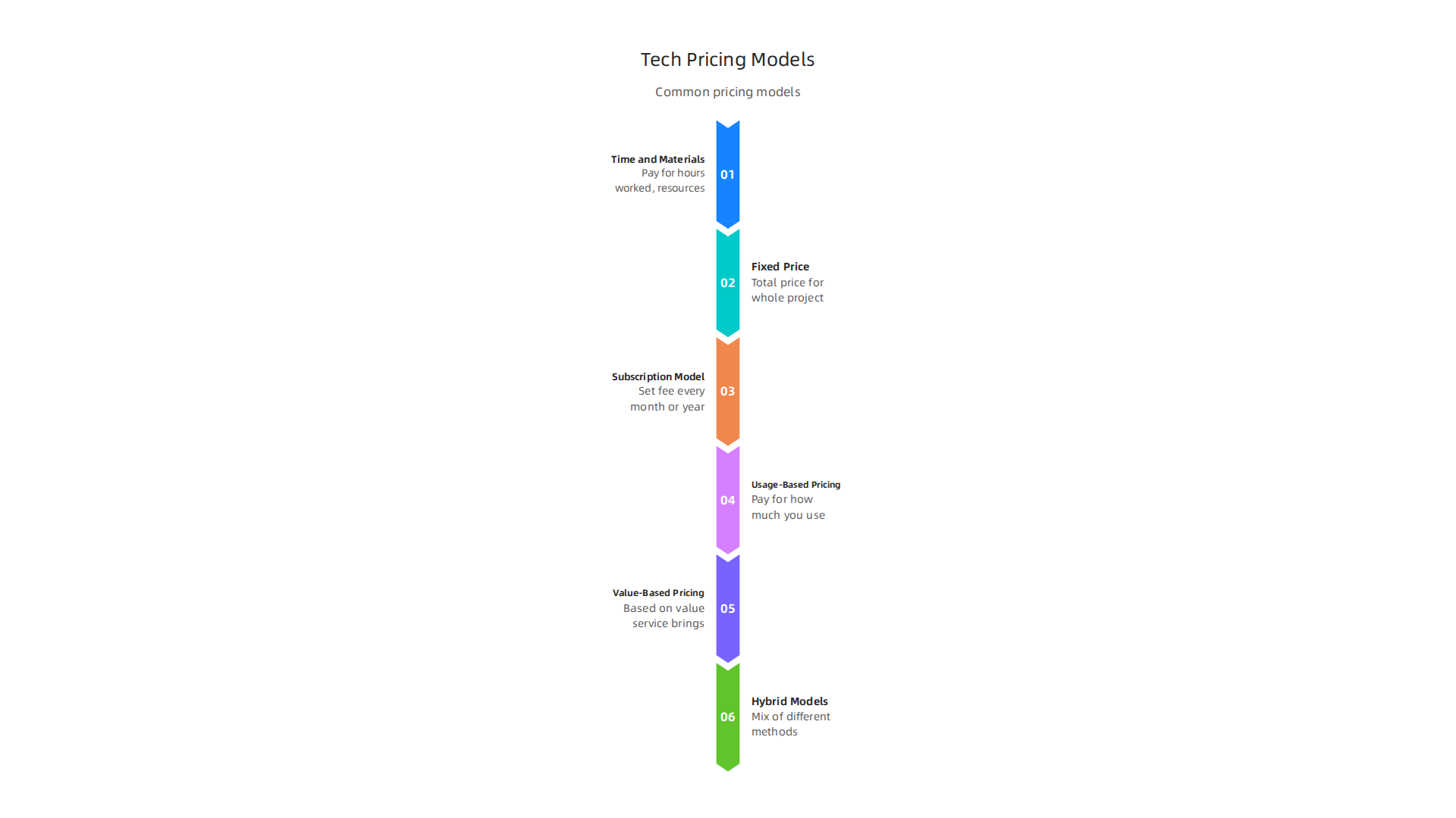 Common pricing models for tech services, including time and materials, fixed price, and subscription.