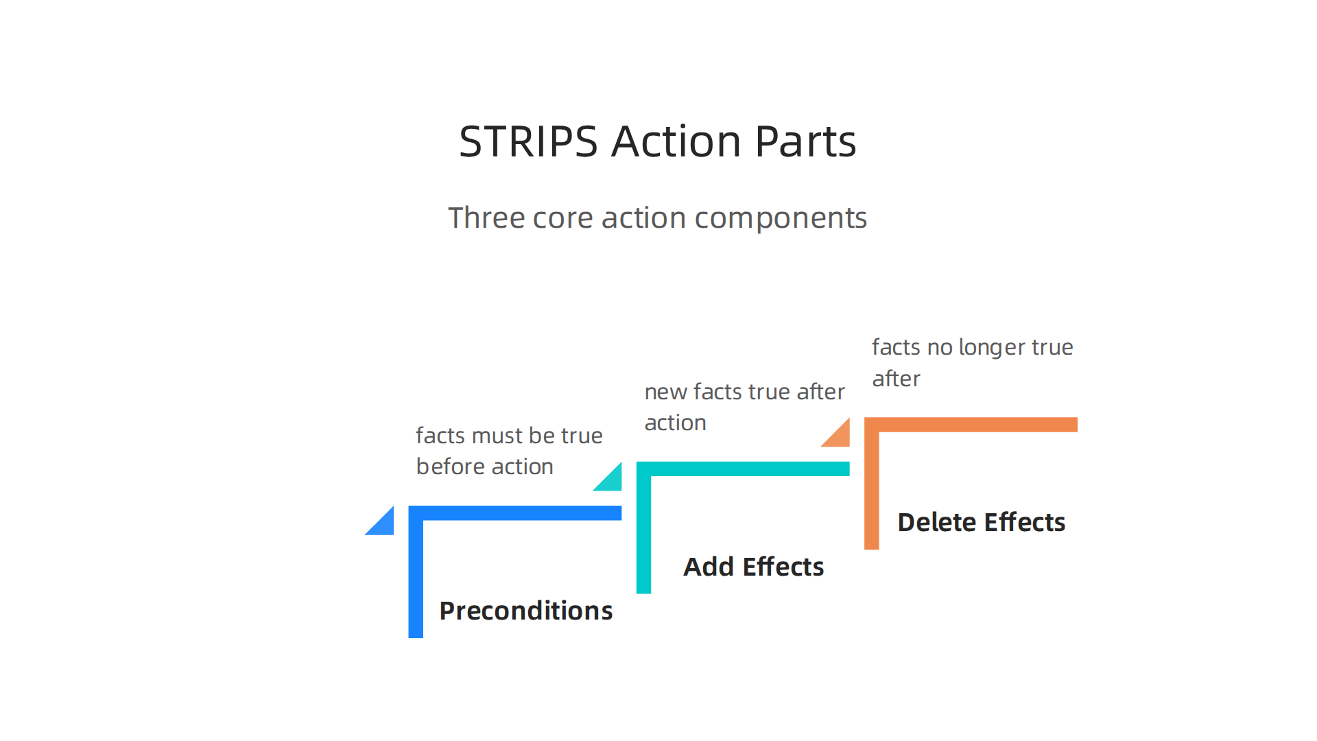 Each action in STRIPS is defined by its preconditions, add effects, and delete effects.