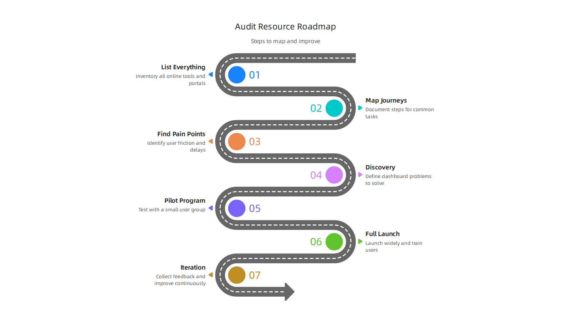Follow these key steps to thoroughly audit your school's current online resources and identify areas for improvement.