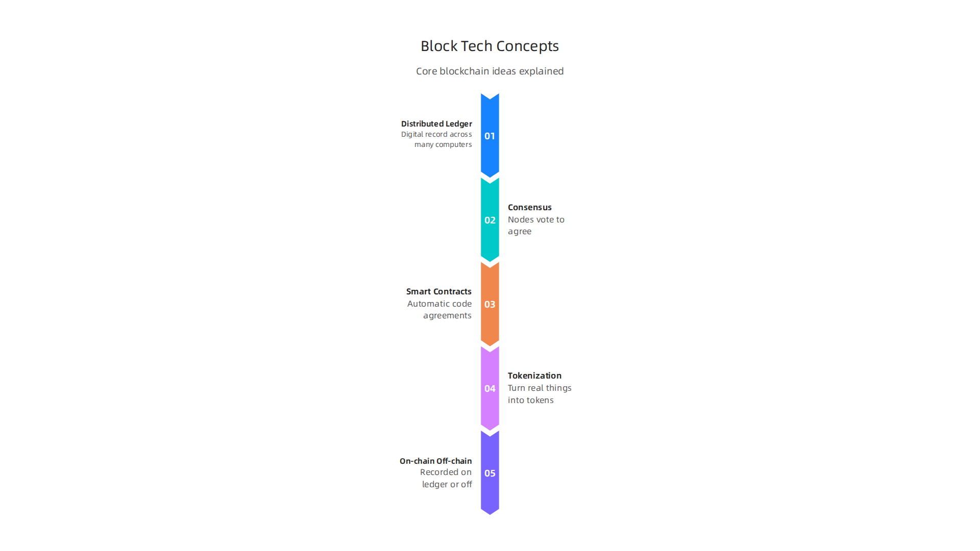 A visual overview of fundamental blockchain concepts, including DLT, consensus, smart contracts, and tokenization.