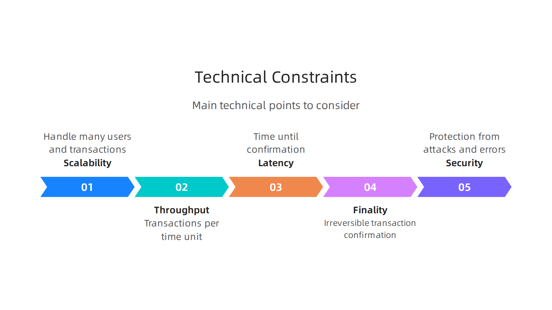 An infographic highlighting critical technical factors like scalability, throughput, and security that CTOs must evaluate for blockchain systems.