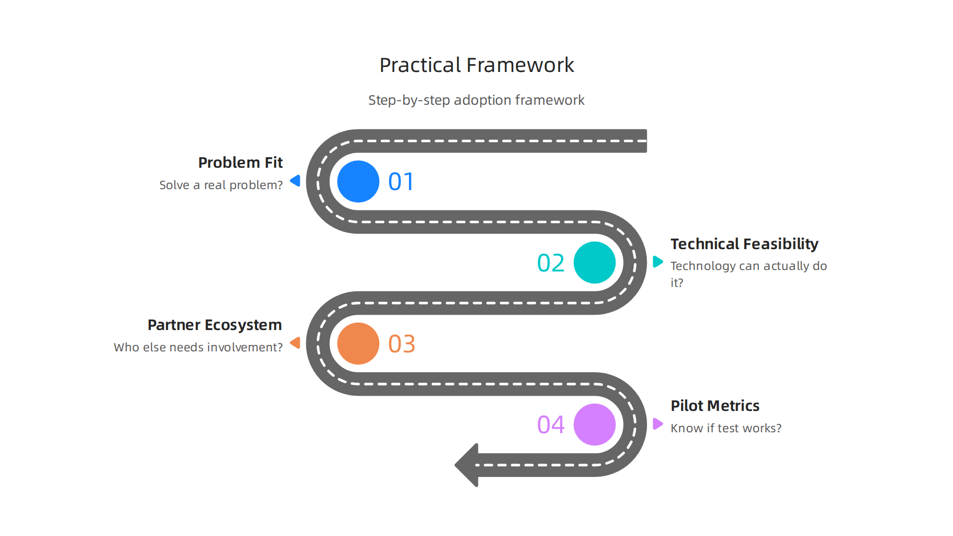A step-by-step framework for leaders to evaluate and strategically adopt blockchain technology within their organizations.