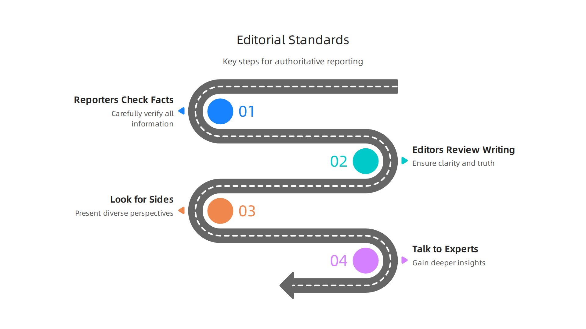 An infographic illustrating the key steps in the editorial standards process for authoritative tech news sources.