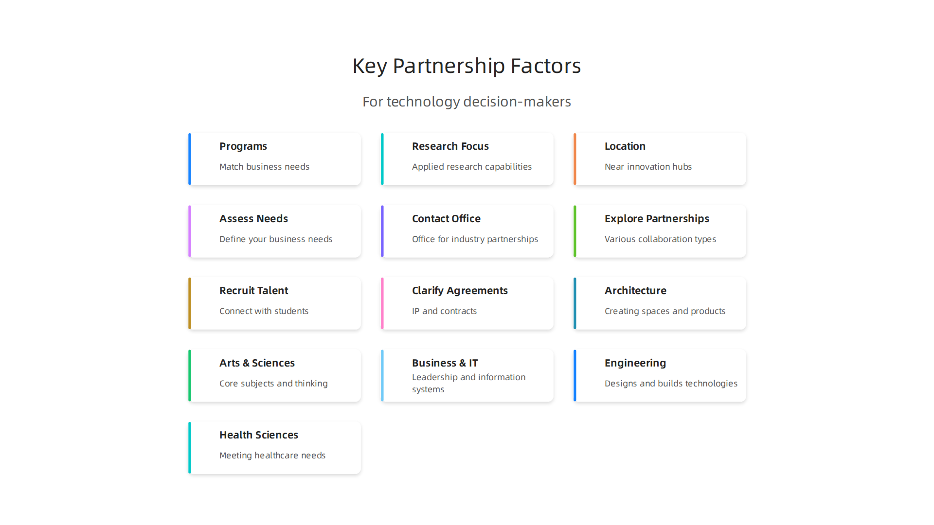Essential factors for technology decision-makers to evaluate when considering a university like Lawrence Tech for partnerships or talent acquisition.