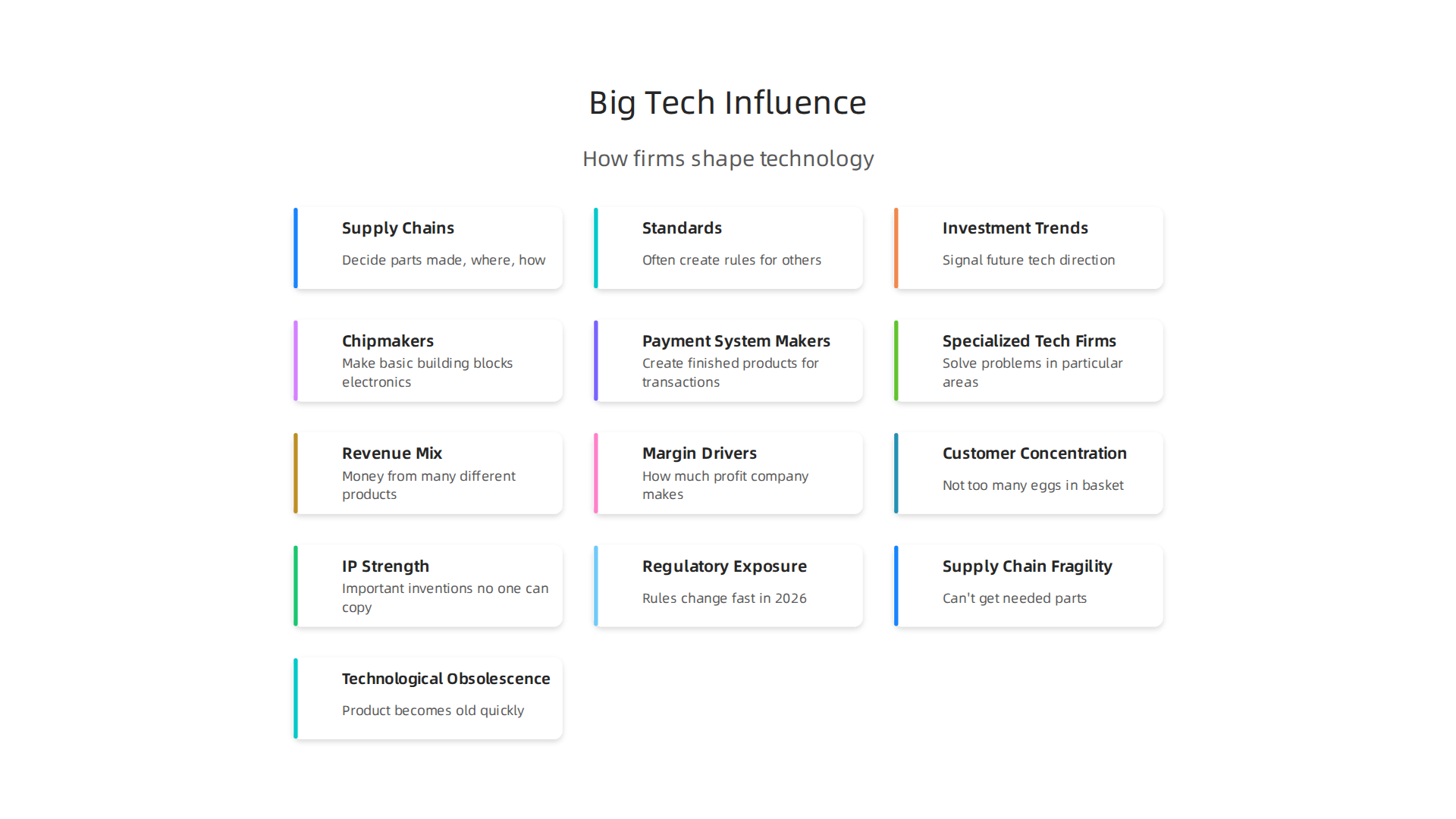 Big technology firms exert significant influence by shaping global supply chains, establishing industry standards, and driving investment trends.