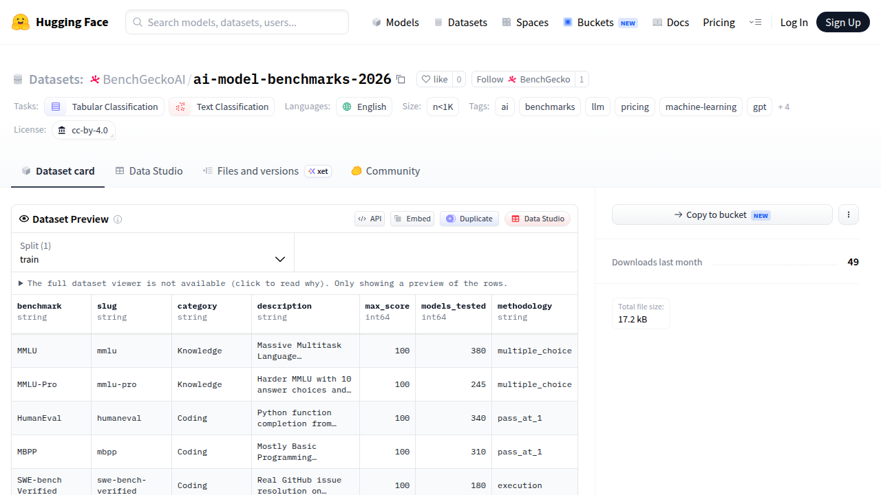 A screenshot of a Hugging Face dataset page, showcasing AI model benchmarks and pricing data for 2026.