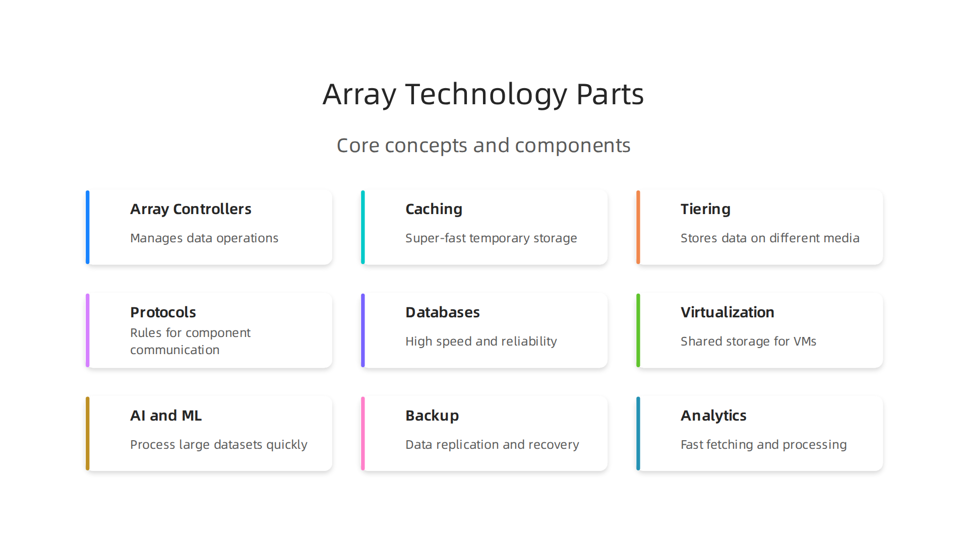 An infographic illustrating the main components that constitute array technologies in enterprise systems.