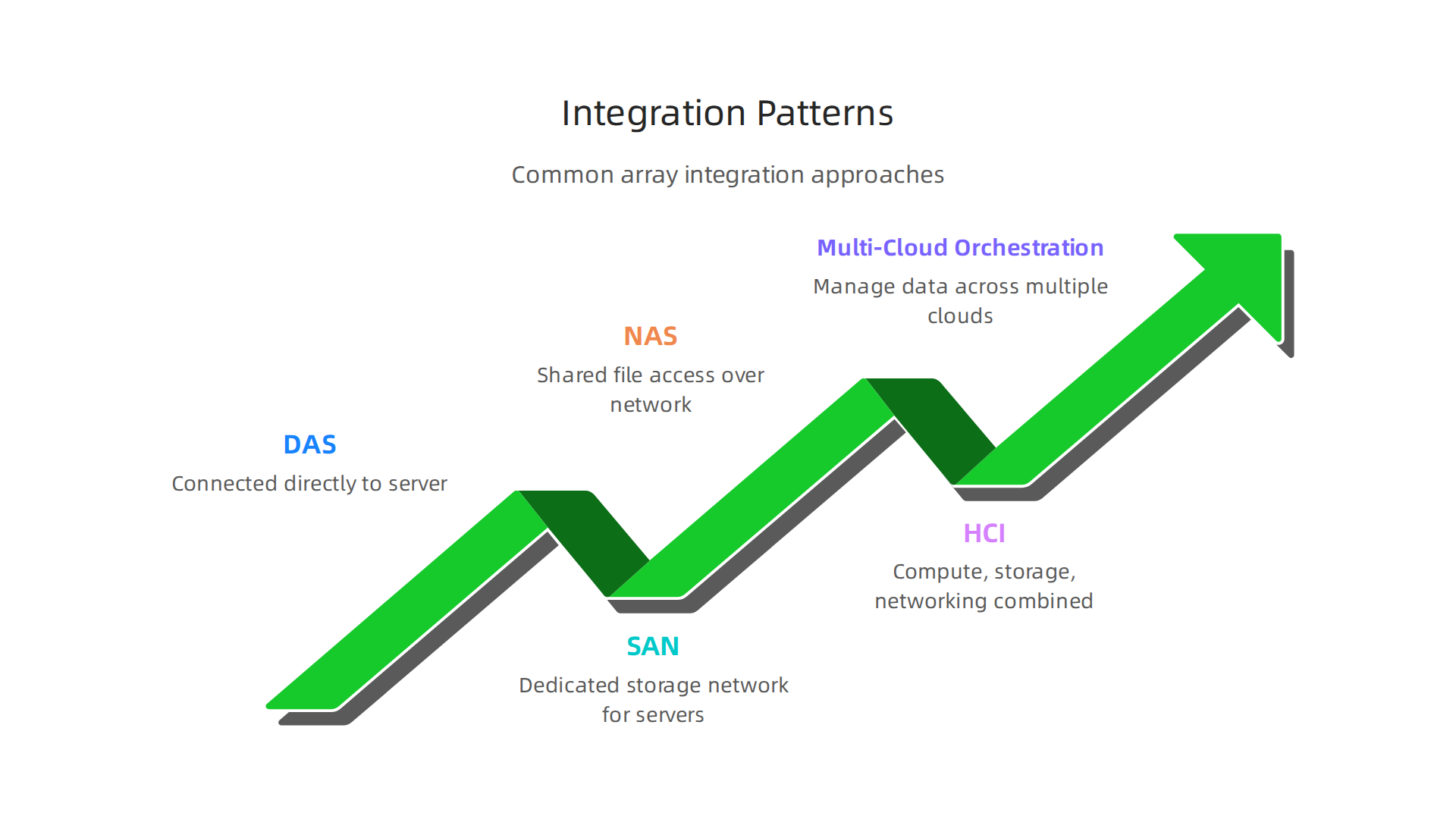 An infographic detailing common system integration patterns utilized with array technologies.