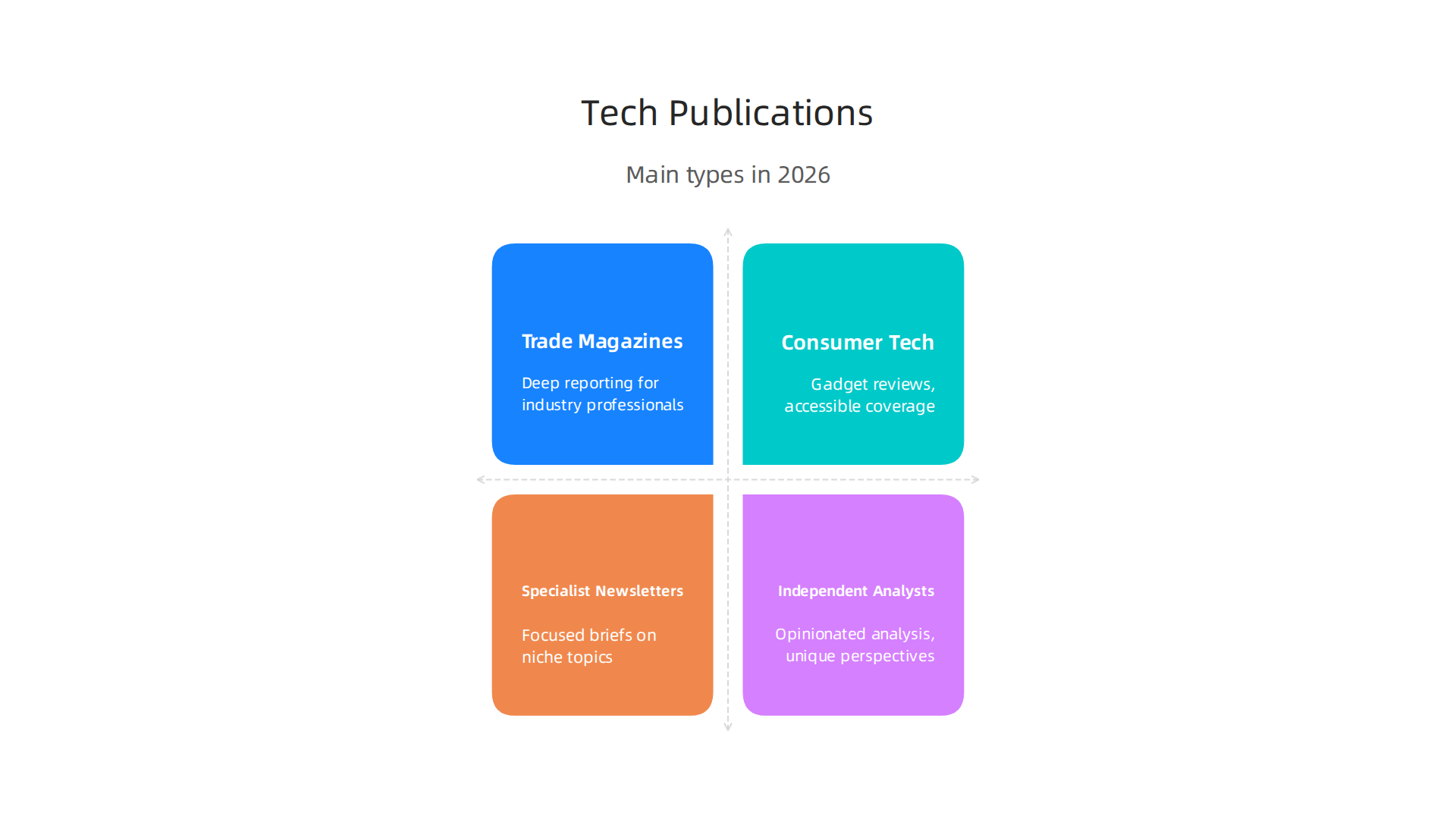 An infographic illustrating the main types of tech publications available in 2026.