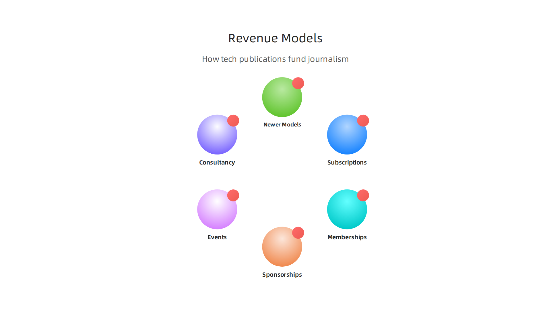 An infographic illustrating common revenue models used by tech publications.