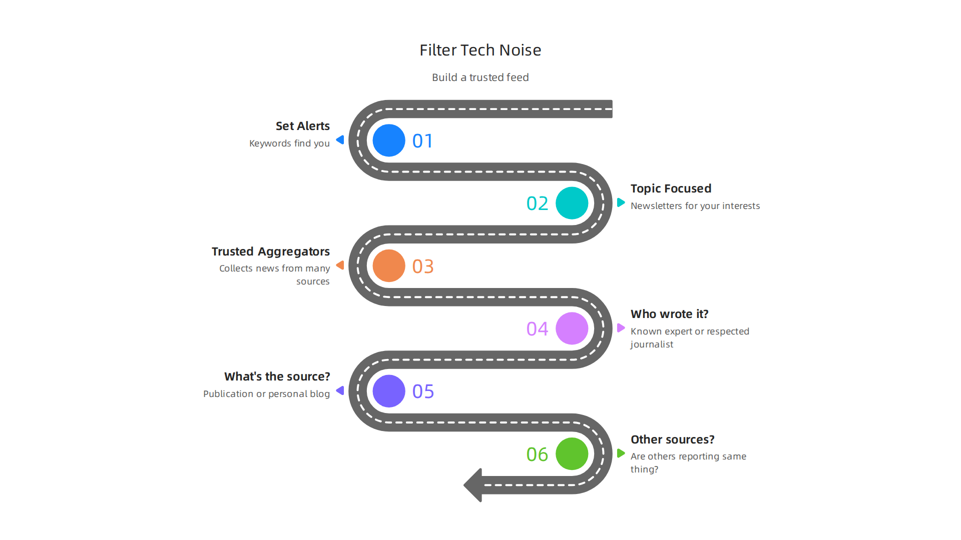 An infographic showing tools and tactics to effectively filter tech news.
