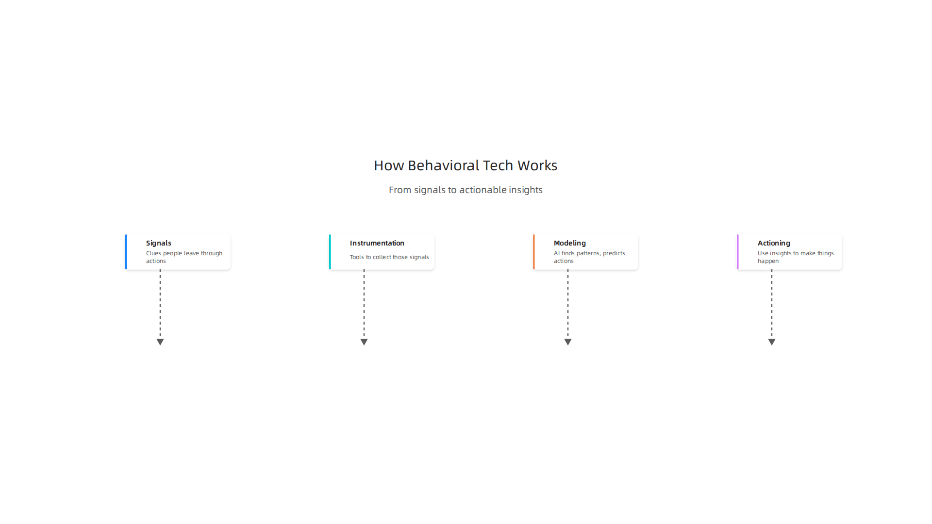 An infographic illustrating the four core parts of how behavioral tech functions, from data signals to actionable insights.