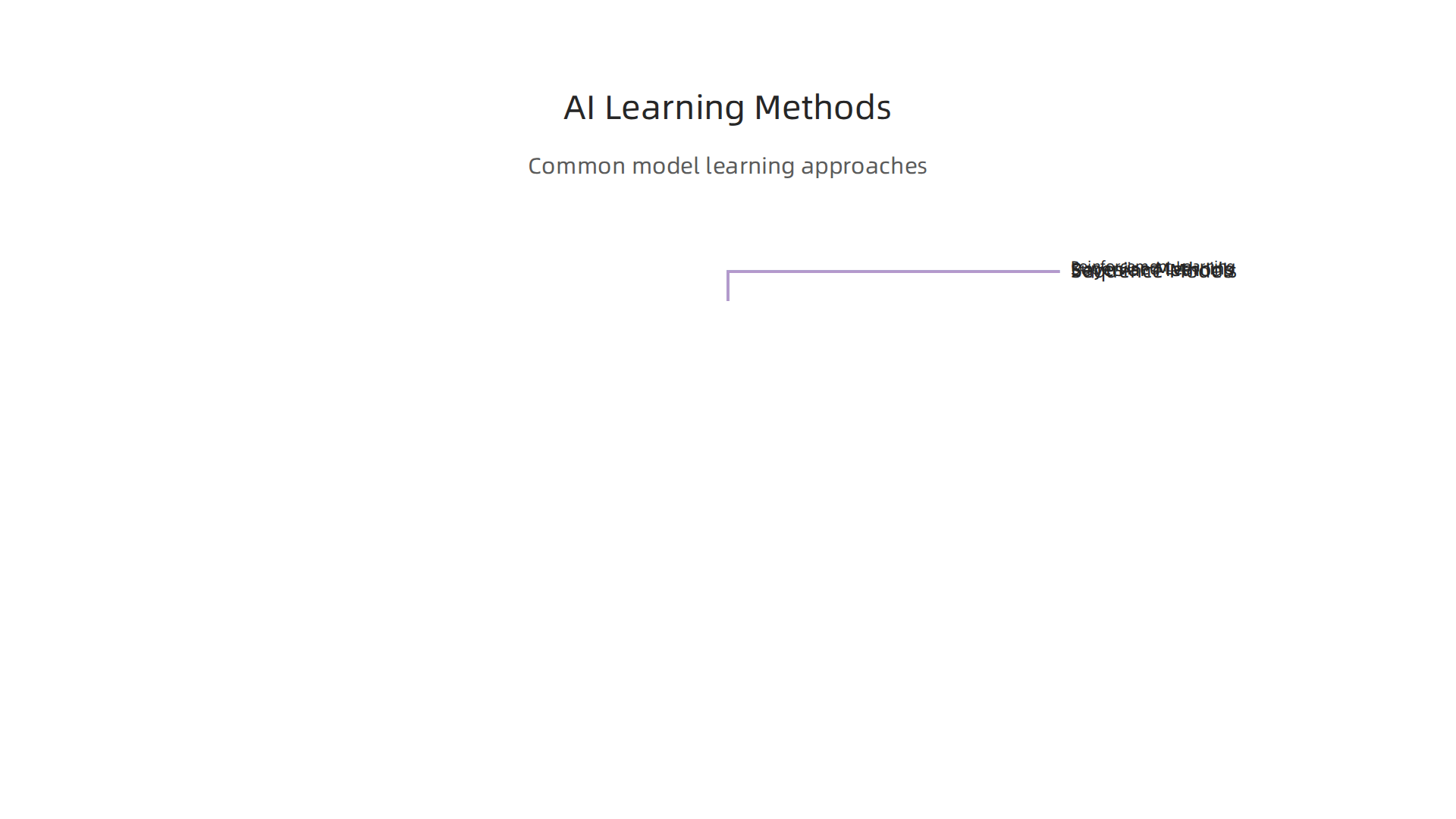 An infographic detailing common methods AI models use to learn in behavioral tech, from supervised learning to Bayesian methods.