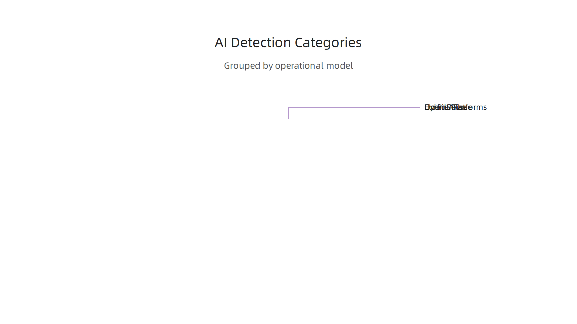 A visual representation of how AI content detection tools are grouped by their operational models.