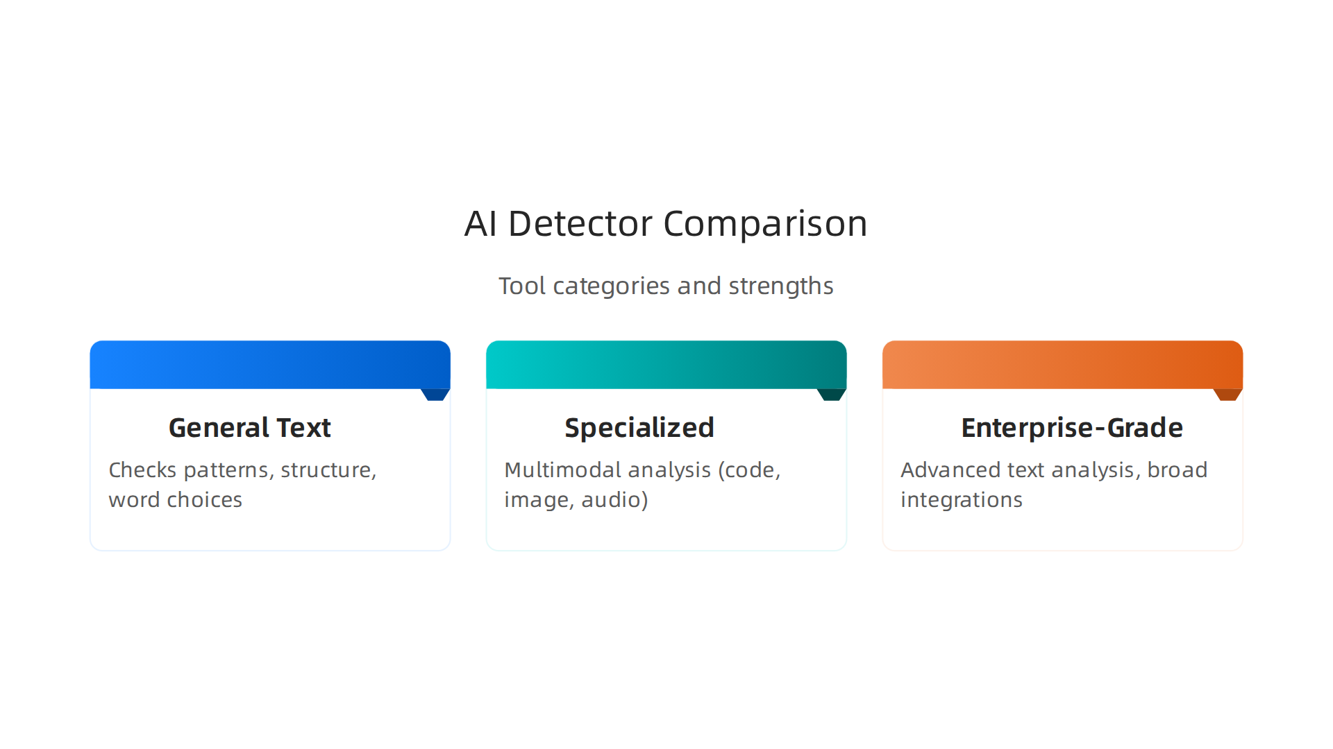 A side-by-side comparison of general text, specialized, and enterprise-grade AI detection tools.