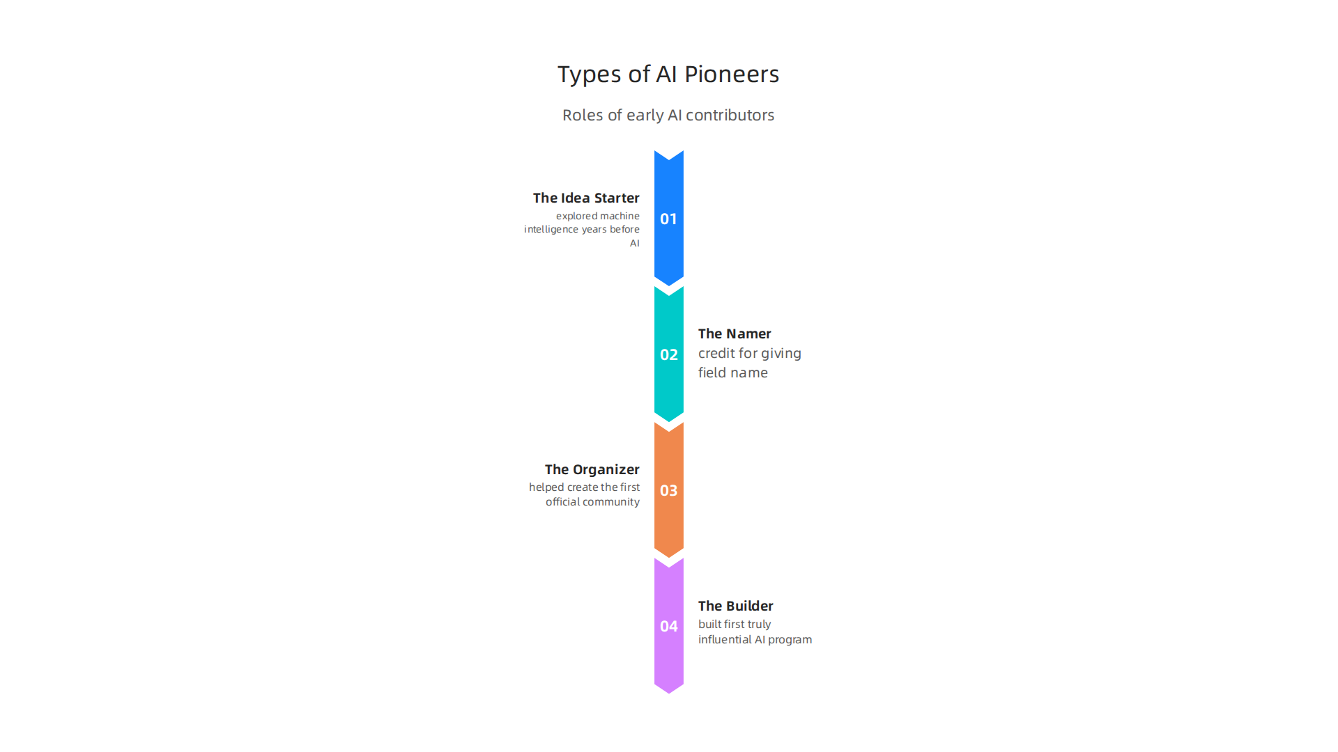 Key roles played by early contributors in establishing the field of Artificial Intelligence.