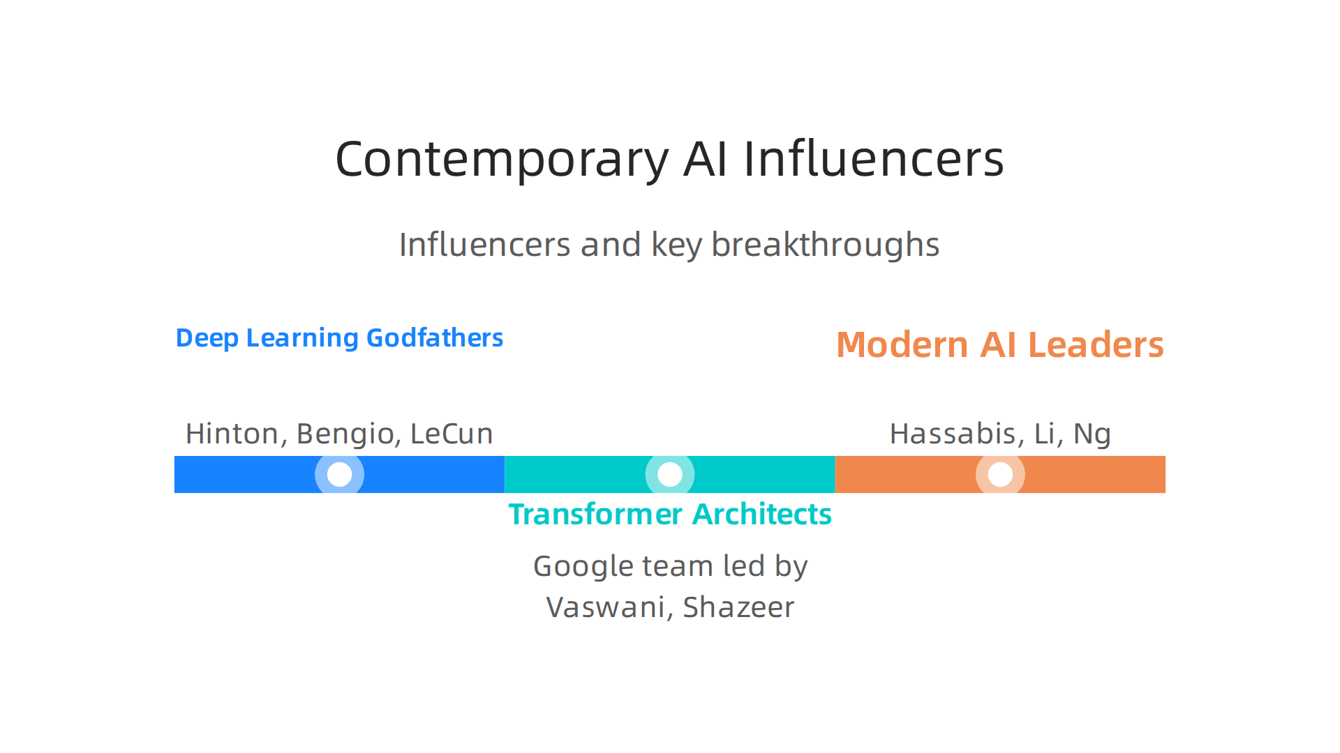 Influential researchers and their breakthroughs that have shaped modern Artificial Intelligence since the 2000s.