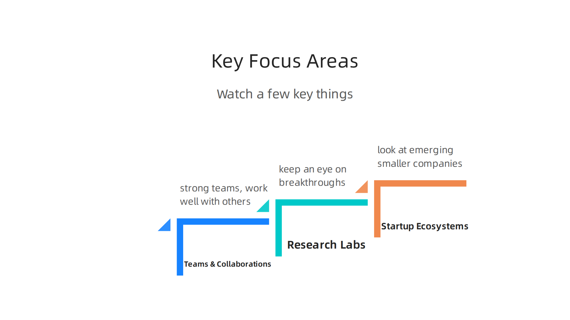 Essential aspects for business leaders to monitor to understand and invest in the future of Artificial Intelligence.