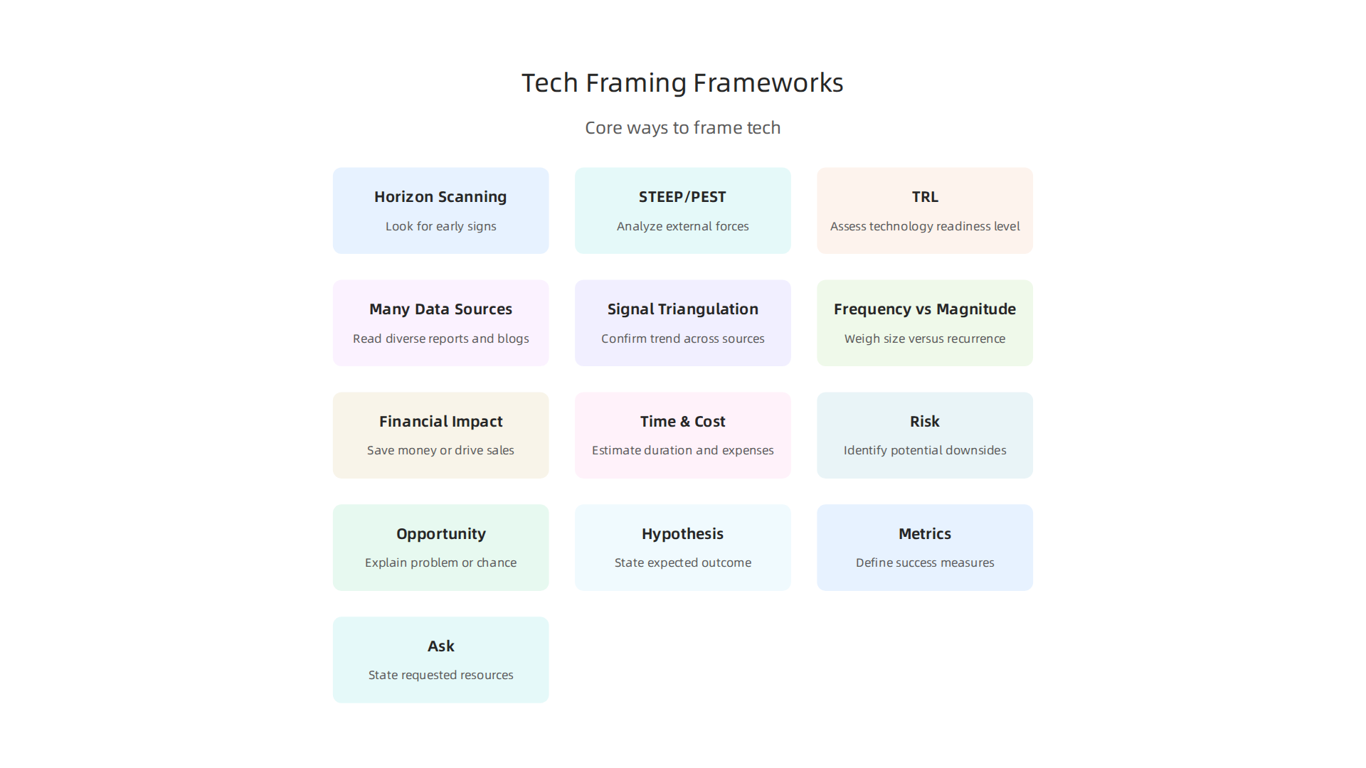 An overview of core frameworks for understanding and evaluating technology trends.