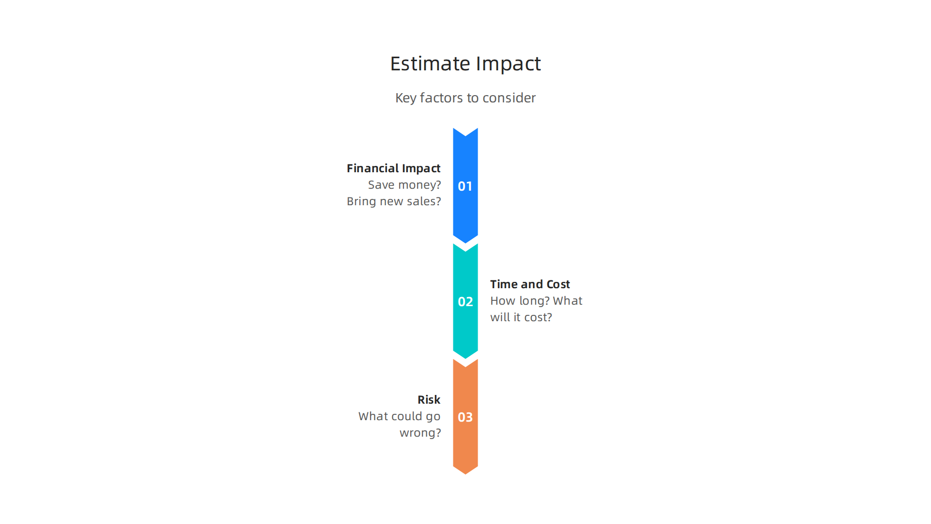 Key factors to consider when estimating the impact and benefits of new technology trends.
