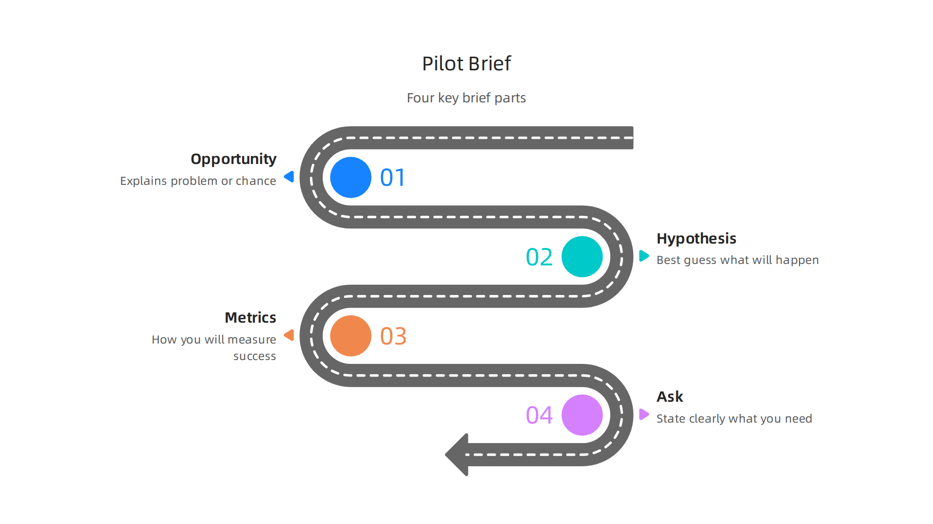 A concise template for presenting a pilot program proposal to secure budget and approval.
