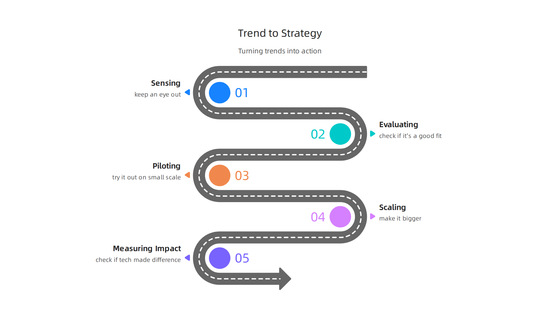An infographic detailing the process companies use to translate tech trends into actionable strategy.