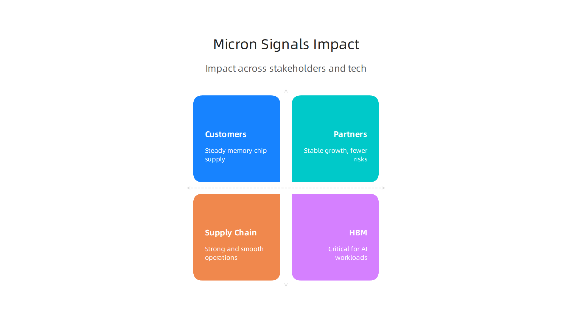 Micron's financial performance provides critical insights for customers, partners, and supply-chain stakeholders regarding memory chip availability and industry health.