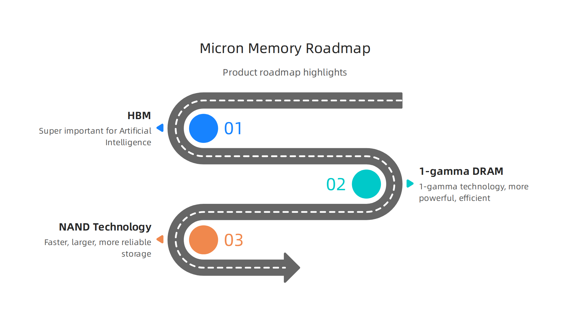Micron's product roadmap focuses on key memory technologies like HBM, 1-gamma DRAM, and G9 NAND, driving future AI and computing advancements.