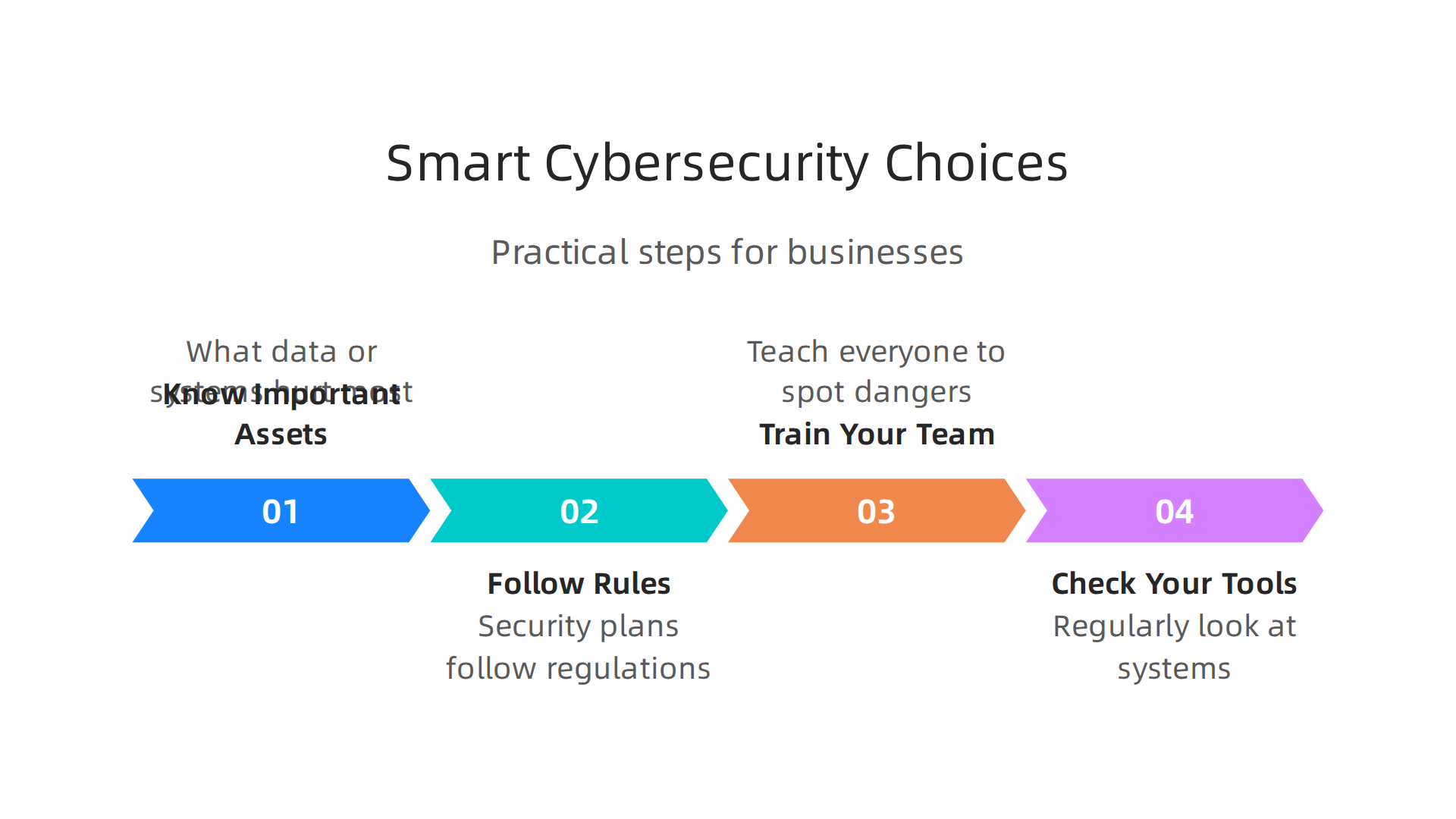 Infographic detailing key ideas for businesses to make smart decisions about cybersecurity investments.