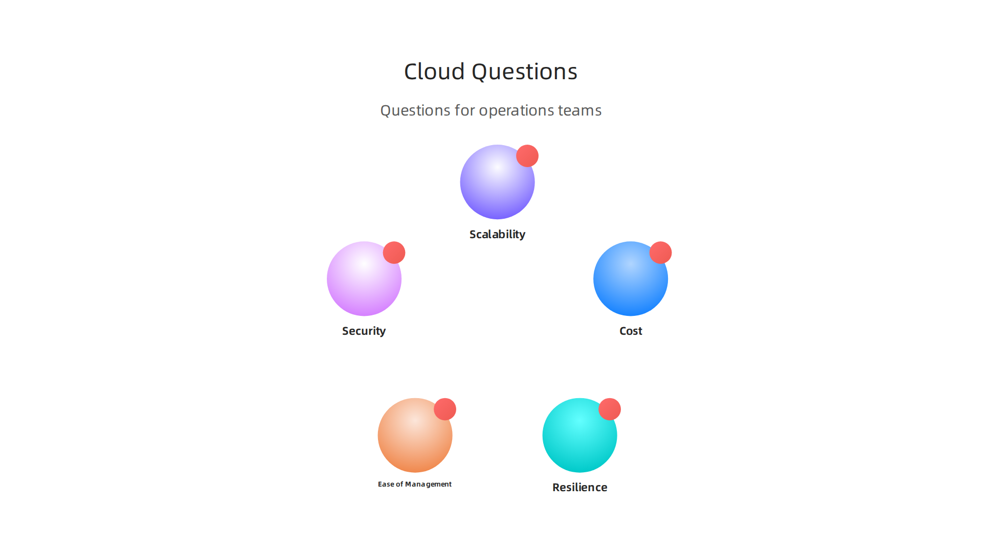 Infographic presenting important questions operations teams ask when considering changes to cloud and infrastructure.