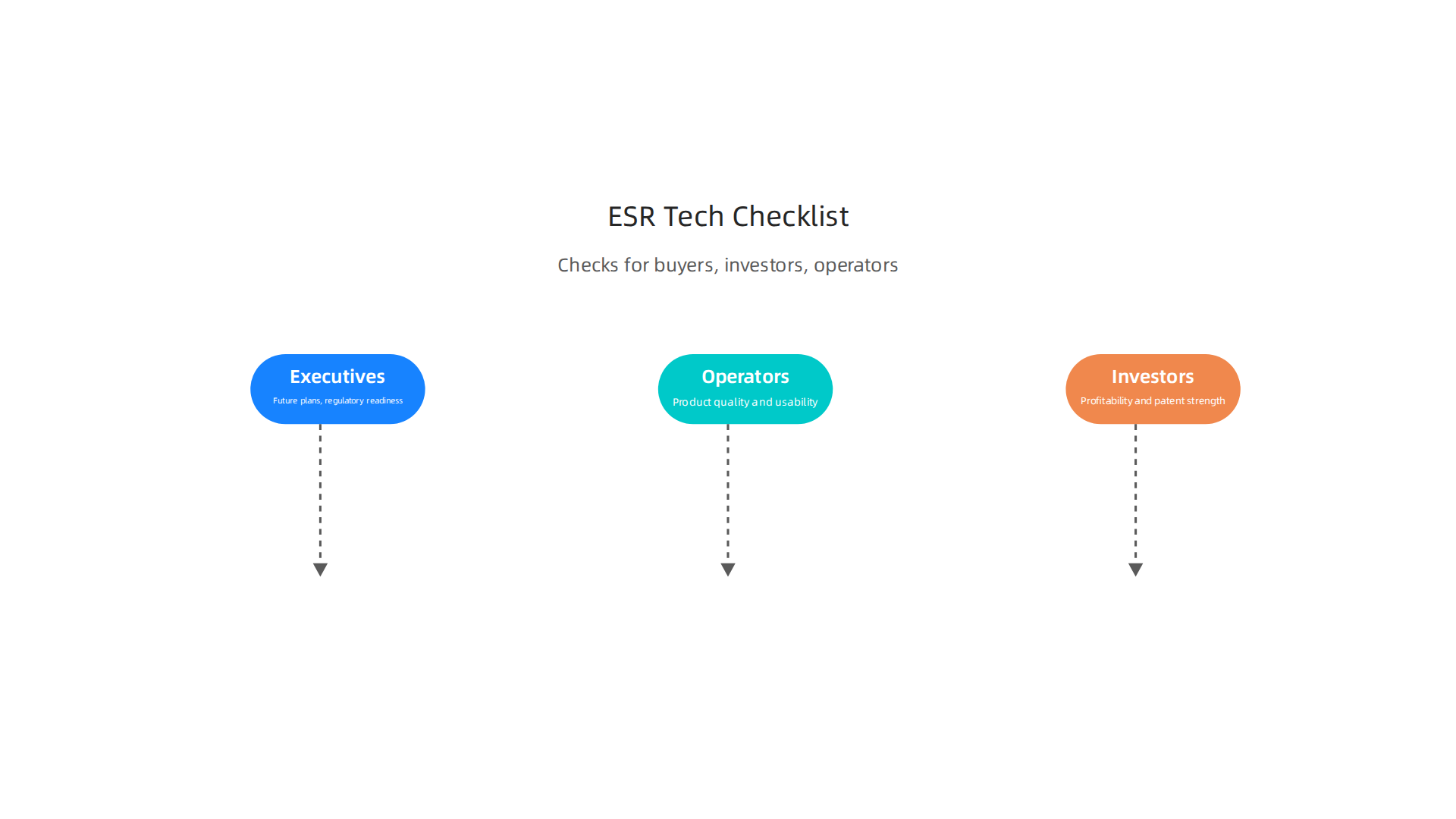 Key areas for executives, operators, and investors to evaluate when considering ESR Tech's offerings.