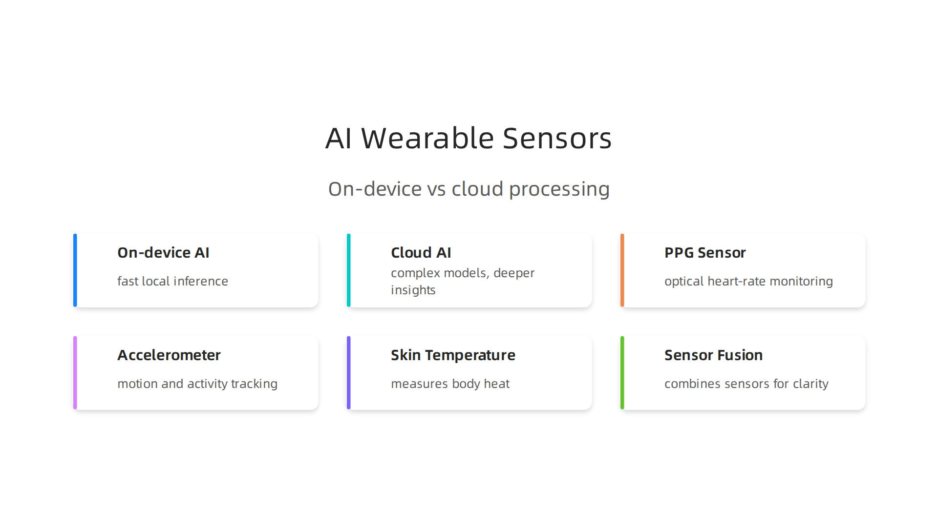 Understand how AI-driven wearables process data with on-device vs. cloud AI, and the key sensors used for comprehensive health monitoring.